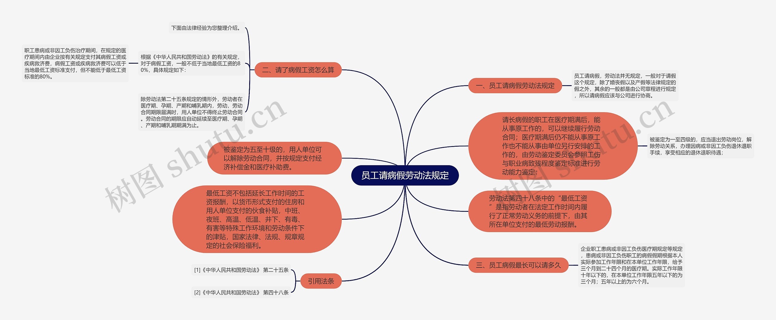 员工请病假劳动法规定