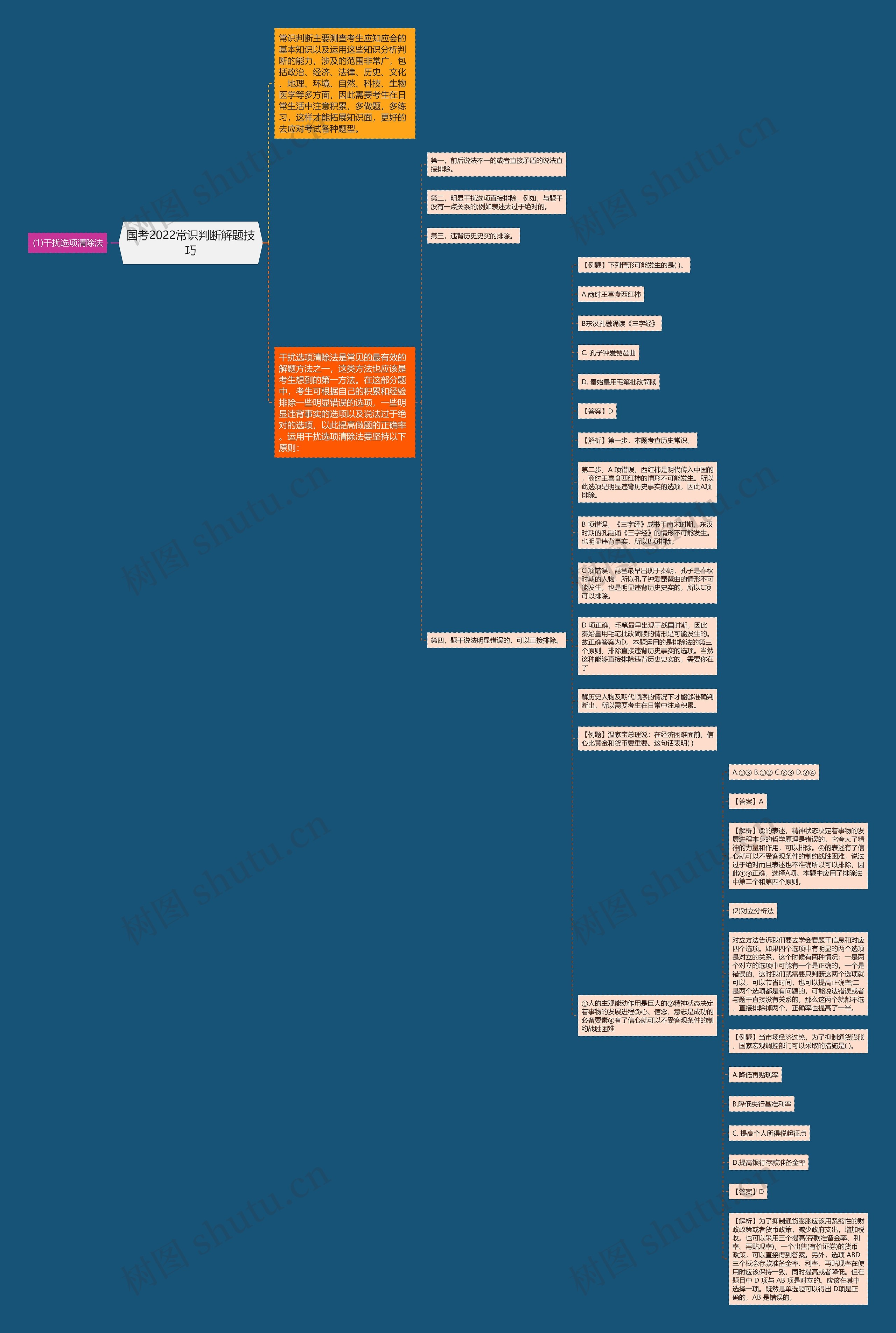 国考2022常识判断解题技巧思维导图