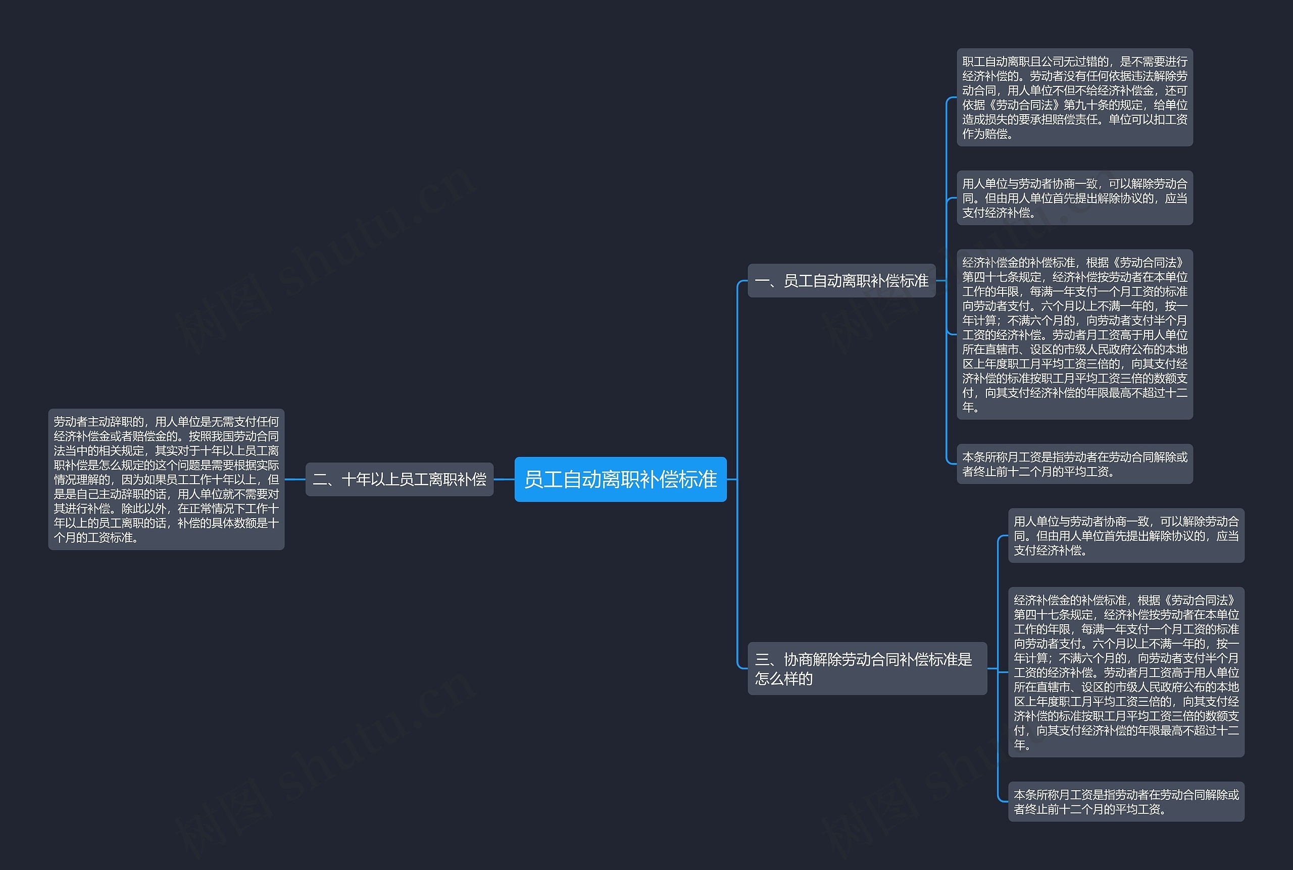 员工自动离职补偿标准思维导图
