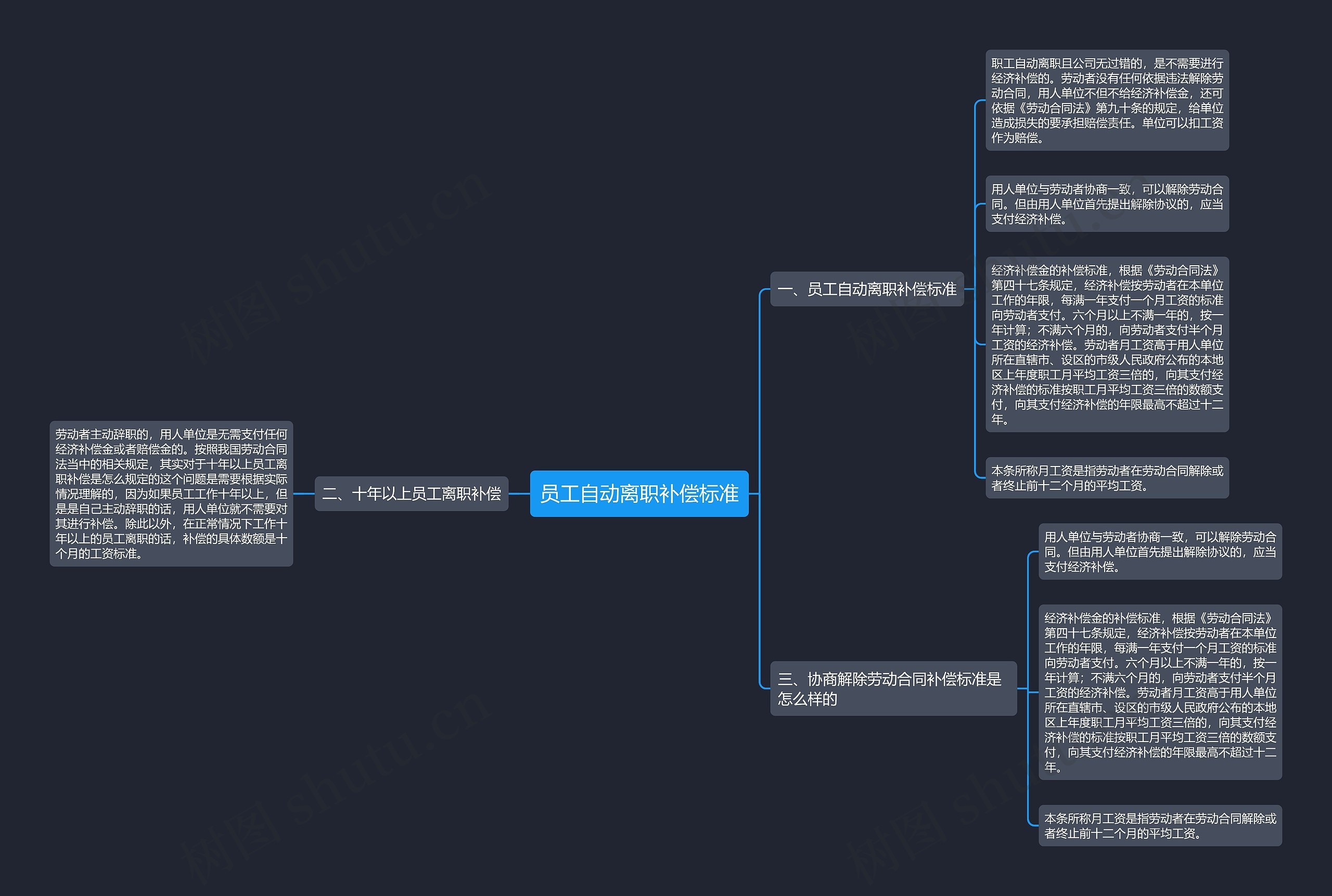 员工自动离职补偿标准思维导图高清图 员工自动离职补偿标准思维导图