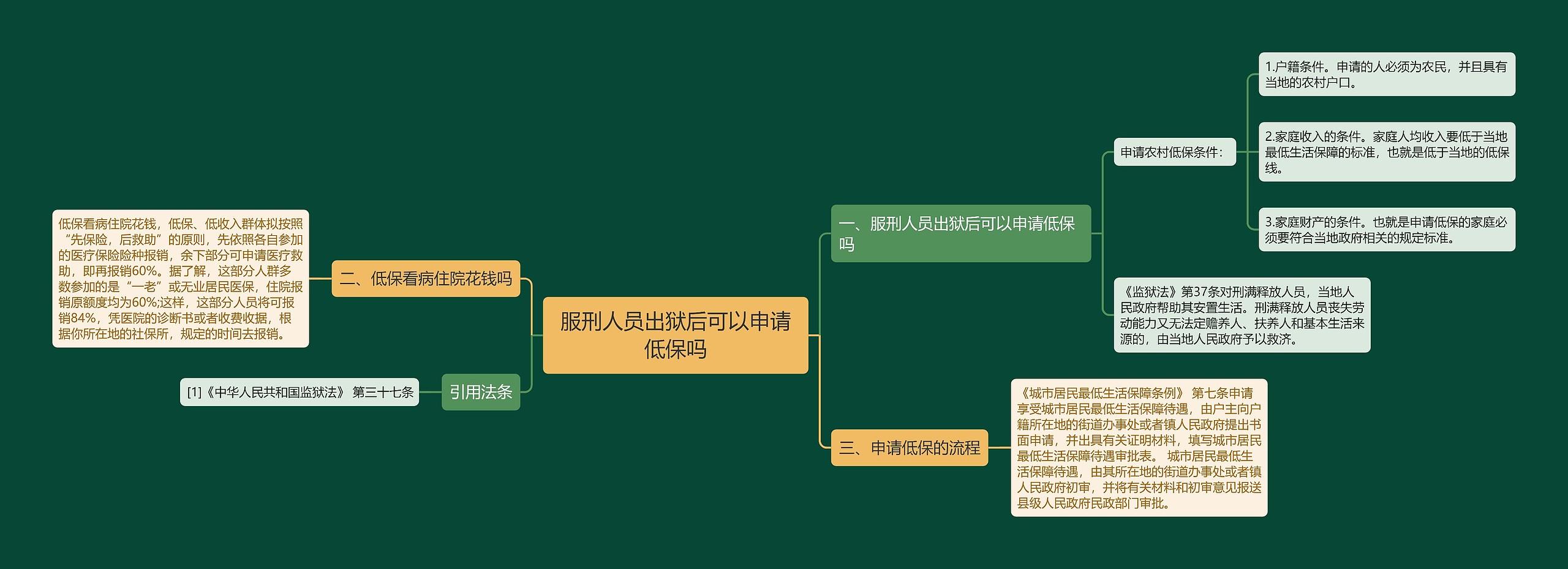 服刑人员出狱后可以申请低保吗