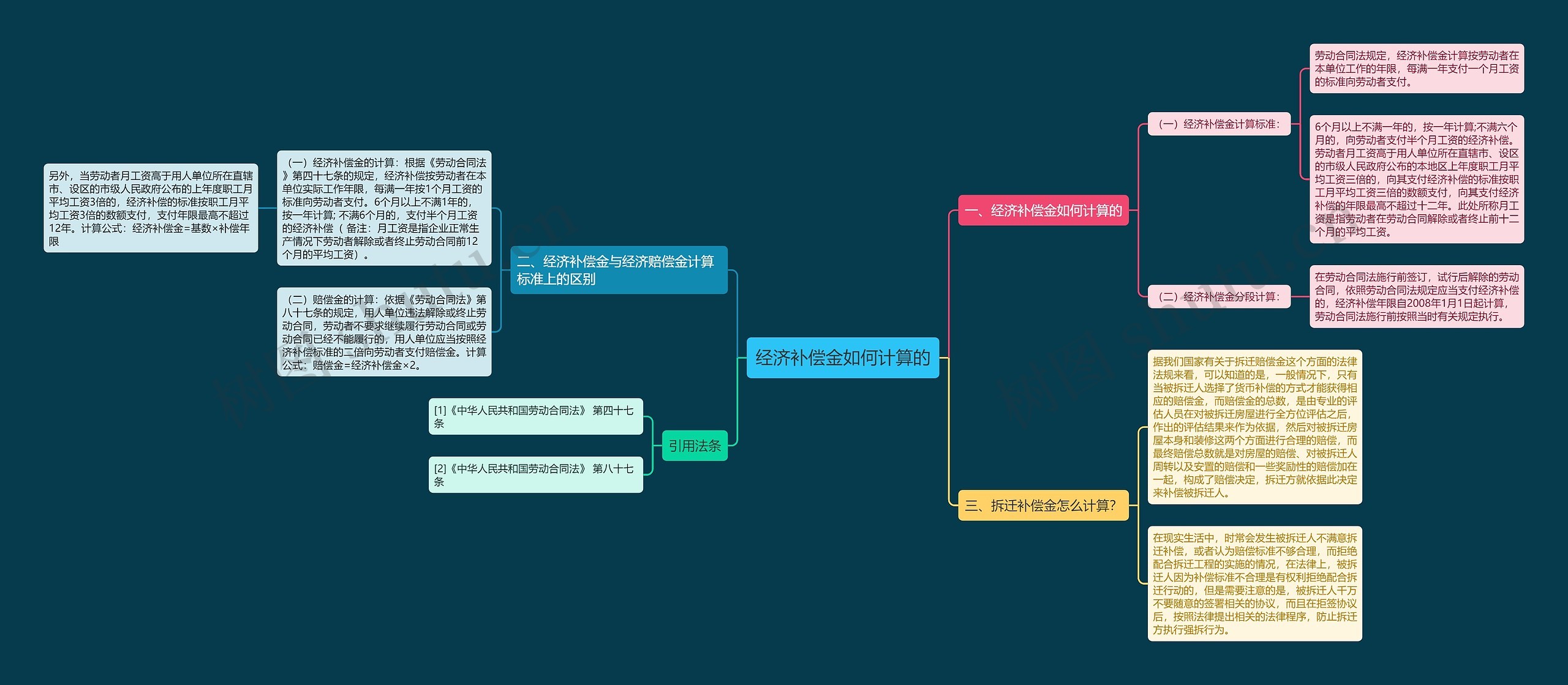 经济补偿金如何计算的思维导图