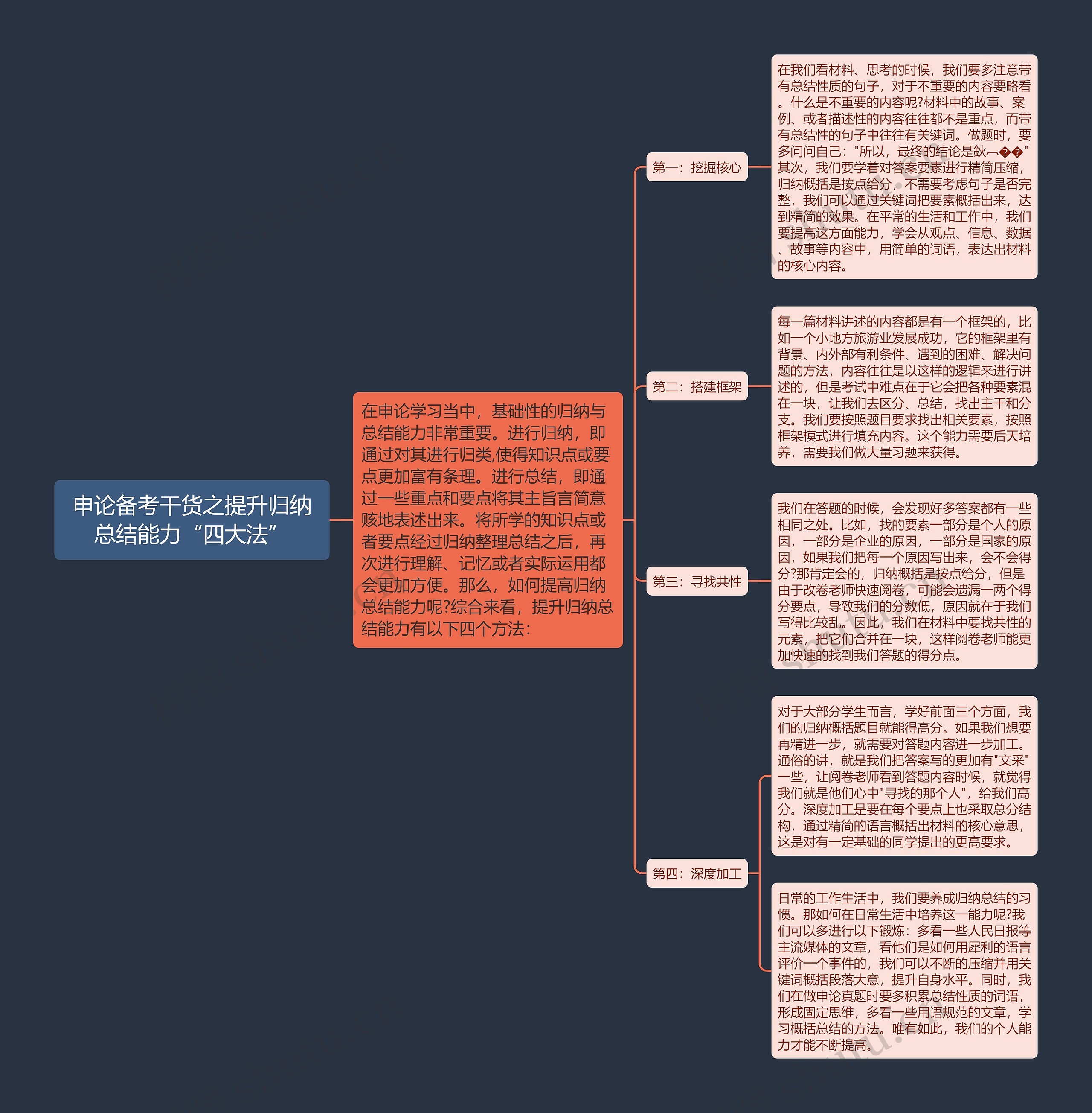 申论备考干货之提升归纳总结能力“四大法”思维导图