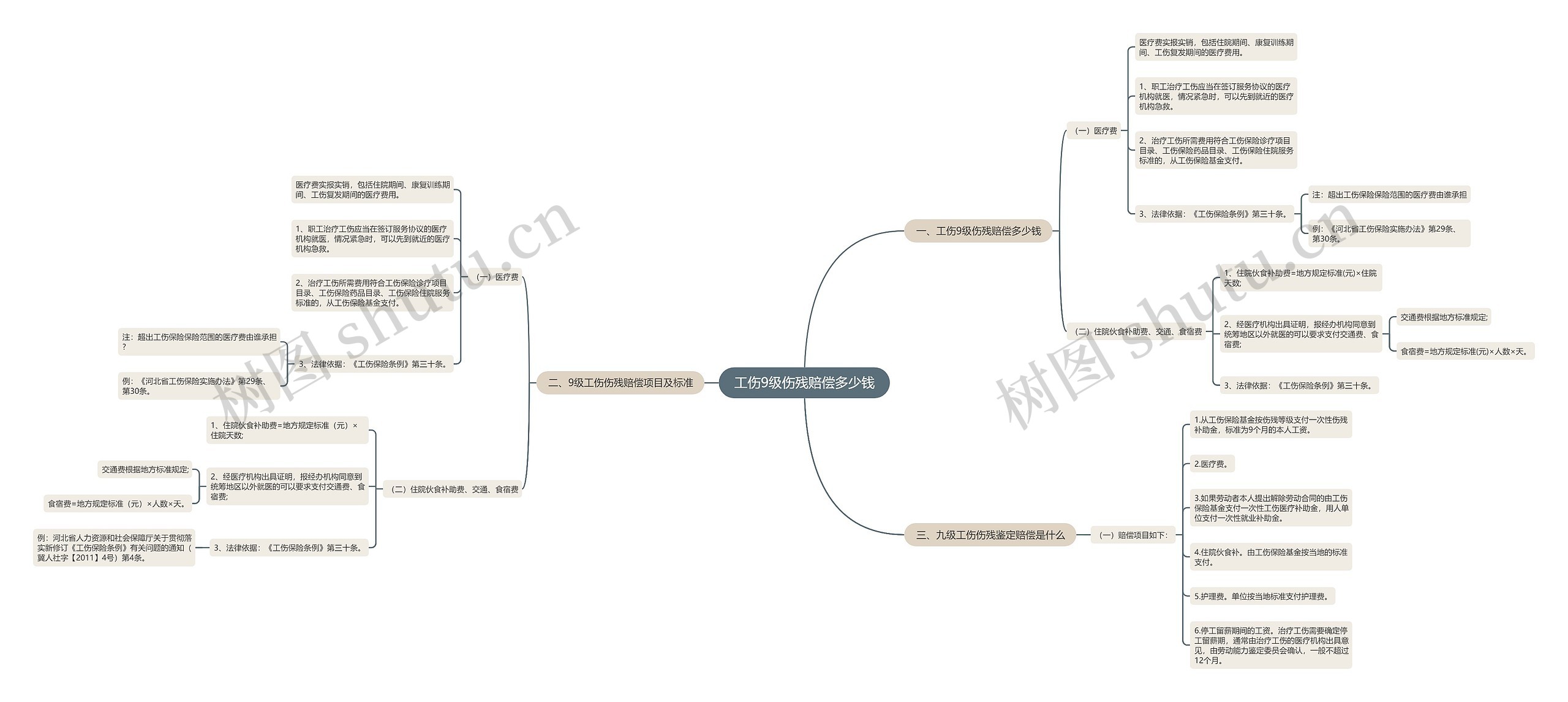 工伤9级伤残赔偿多少钱思维导图