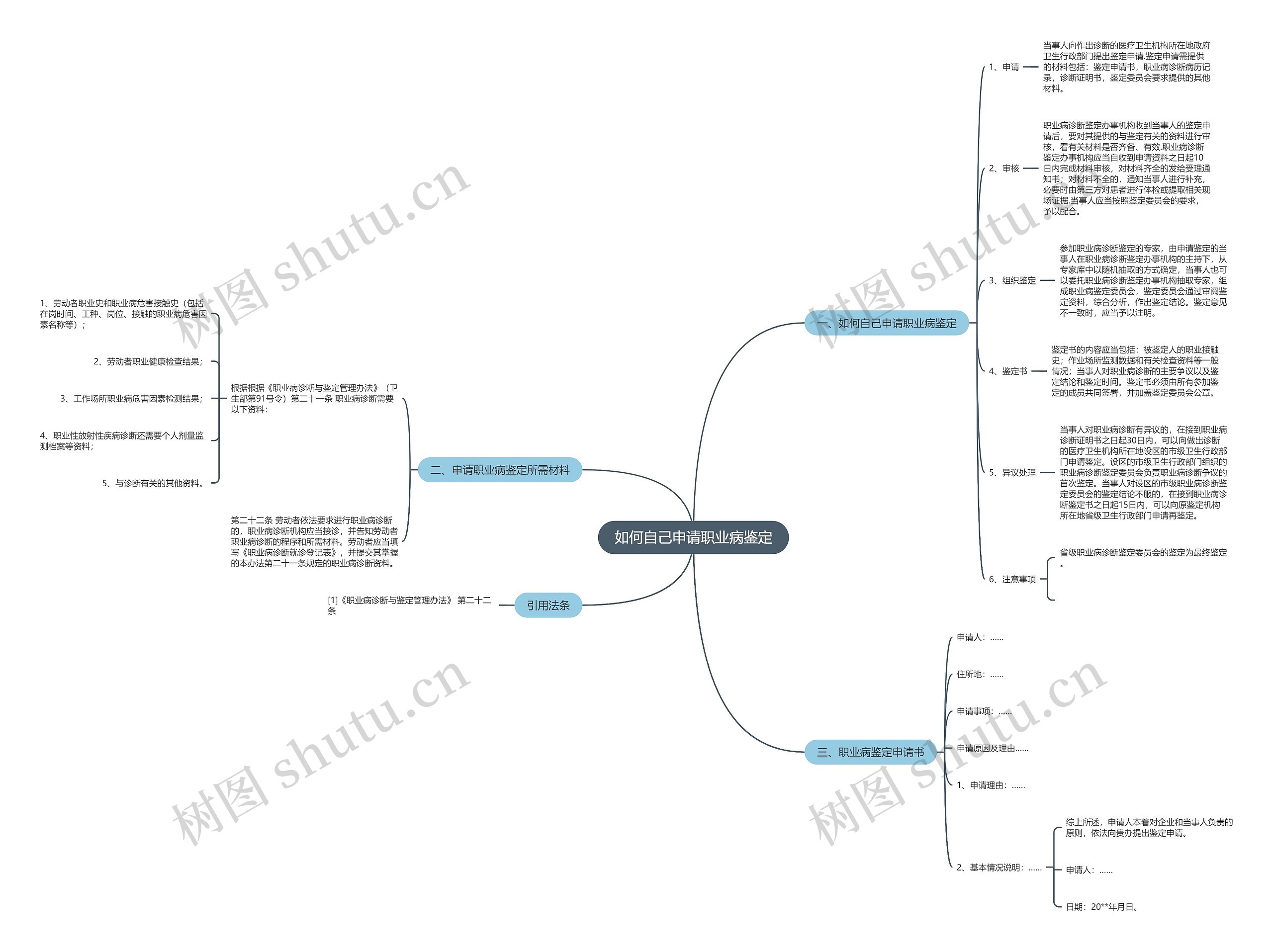 如何自己申请职业病鉴定思维导图