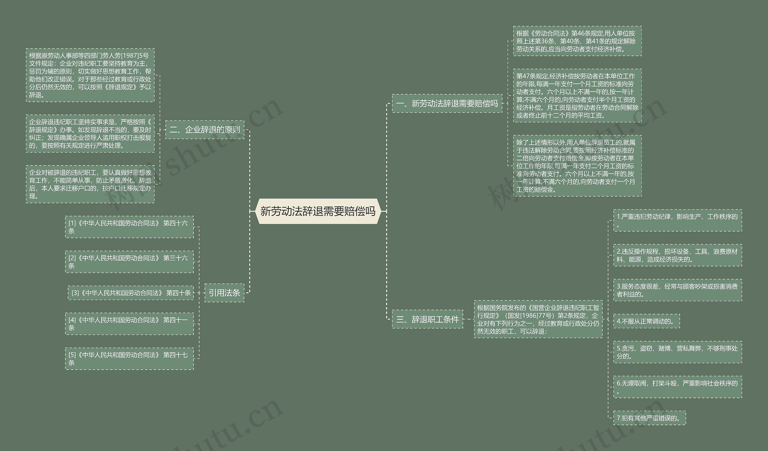 新劳动法辞退需要赔偿吗思维导图