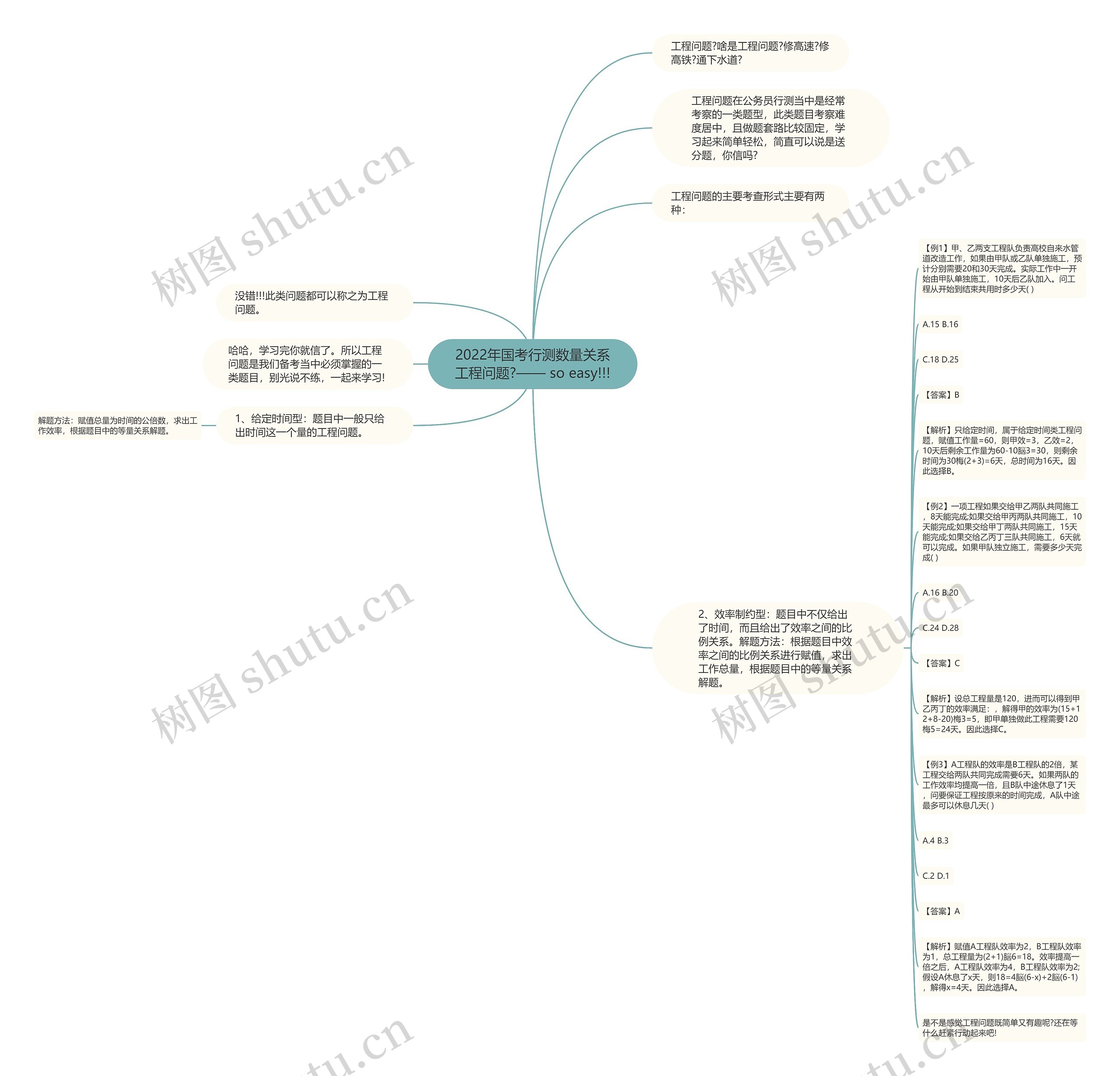 2022年国考行测数量关系工程问题?—— so easy!!!思维导图