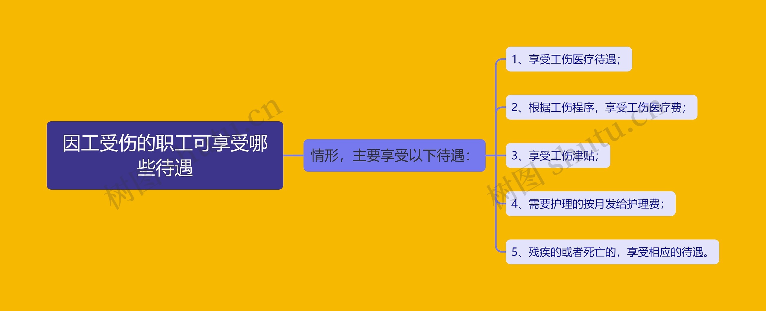 因工受伤的职工可享受哪些待遇思维导图