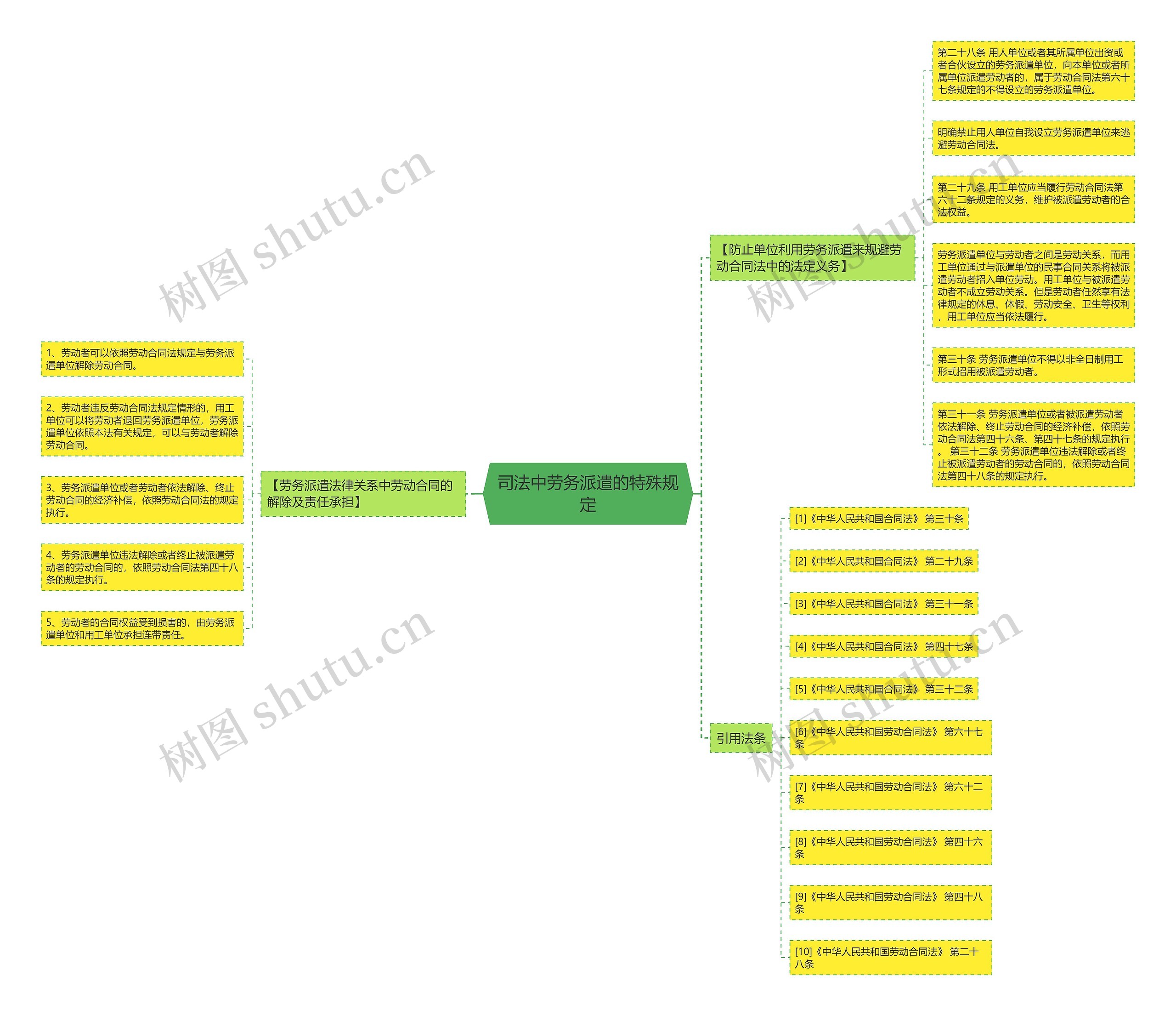 司法中劳务派遣的特殊规定思维导图
