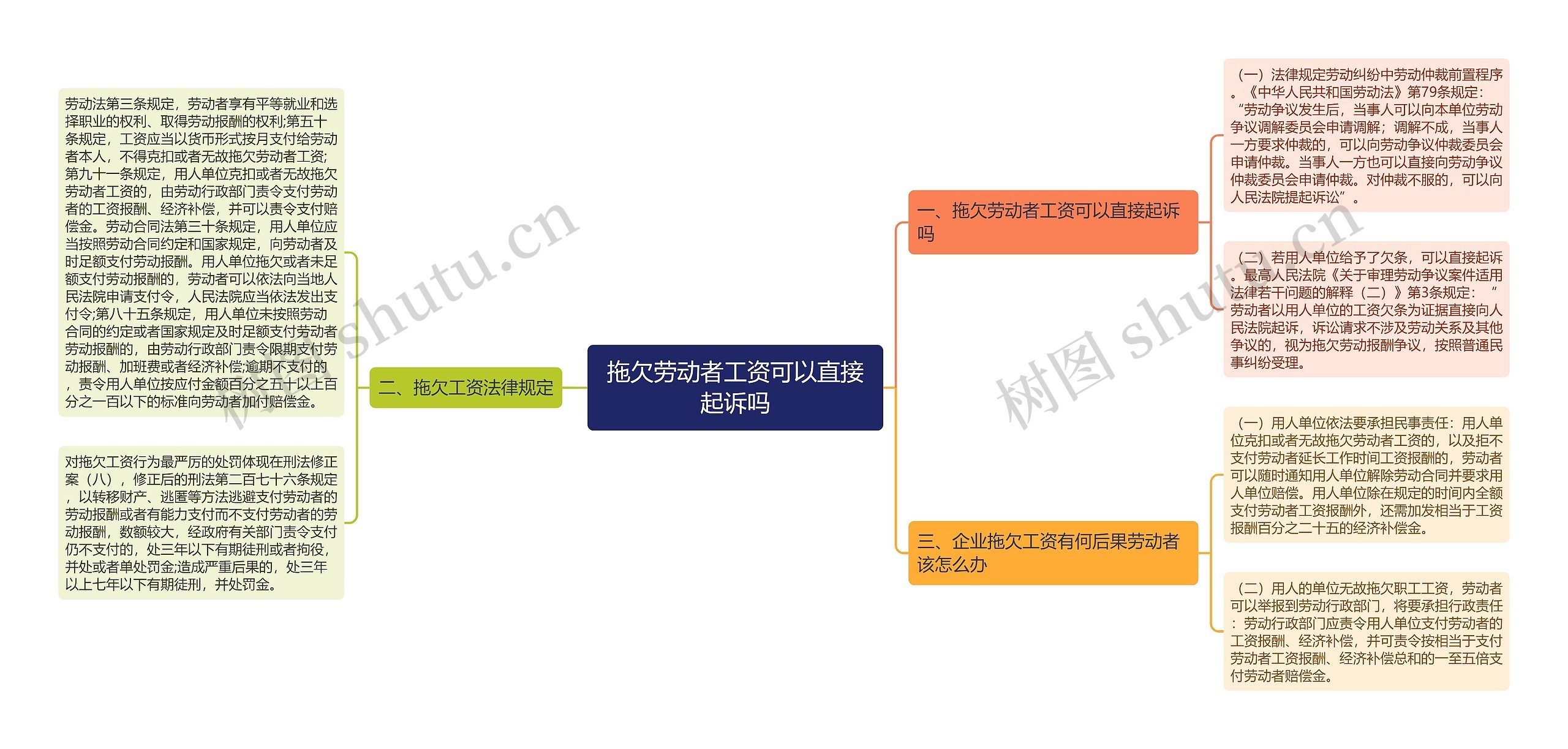 拖欠劳动者工资可以直接起诉吗思维导图