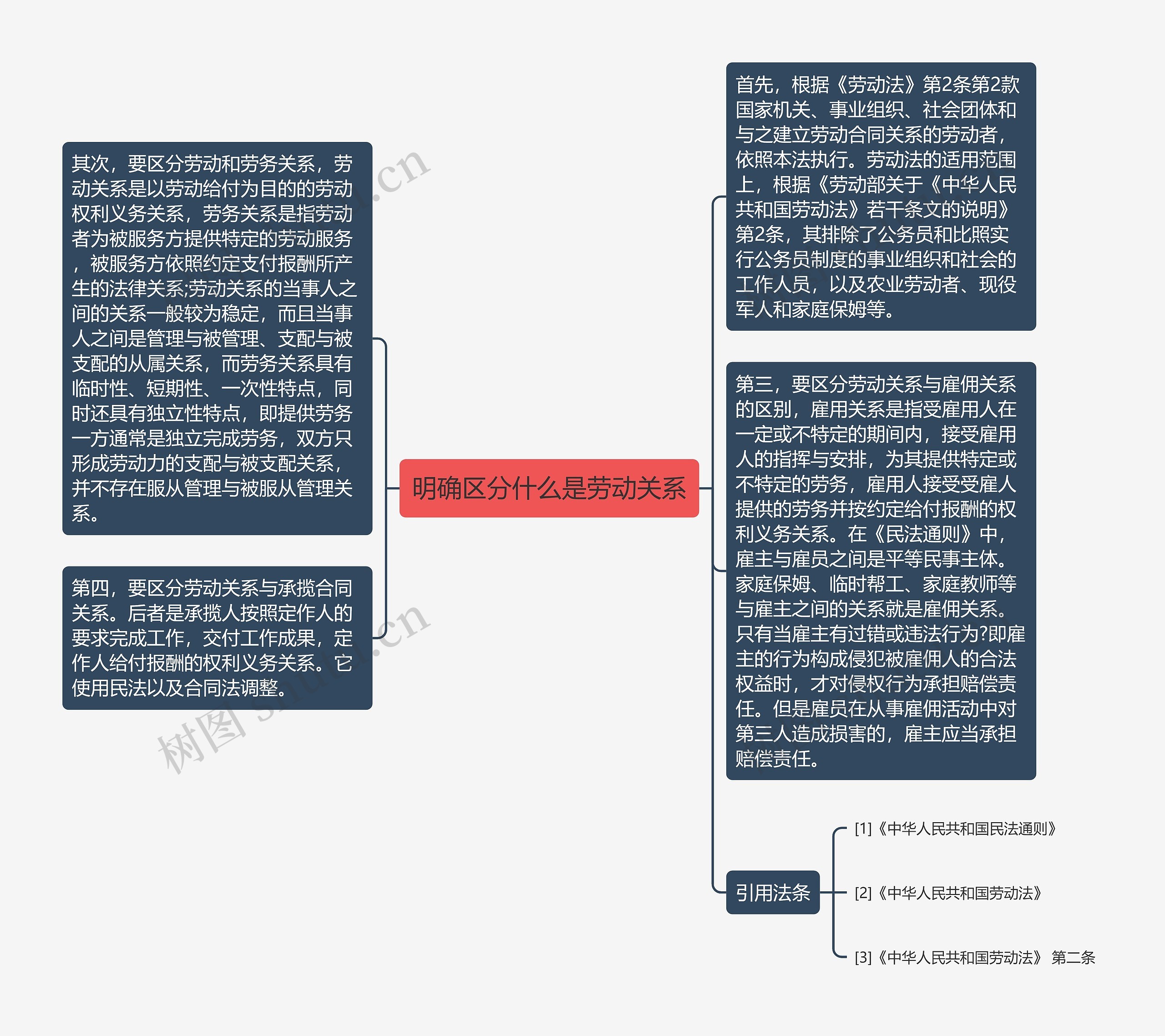 明确区分什么是劳动关系思维导图