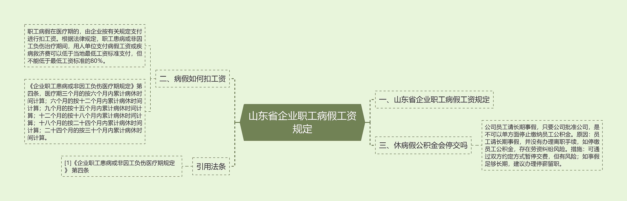 山东省企业职工病假工资规定思维导图