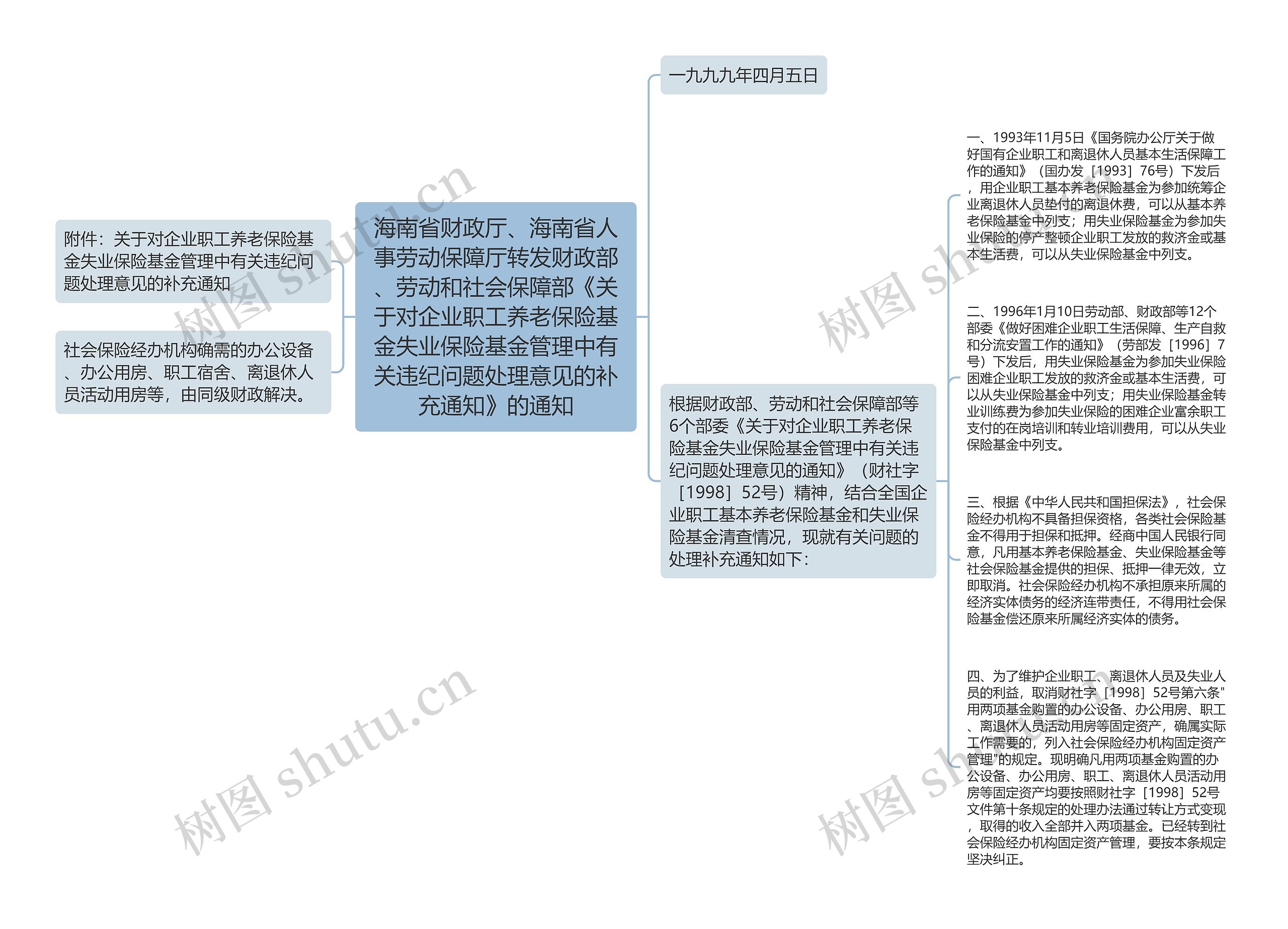 海南省财政厅、海南省人事劳动保障厅转发财政部、劳动和社会保障部《关于对企业职工养老保险基金失业保险基金管理中有关违纪问题处理意见的补充通知》的通知