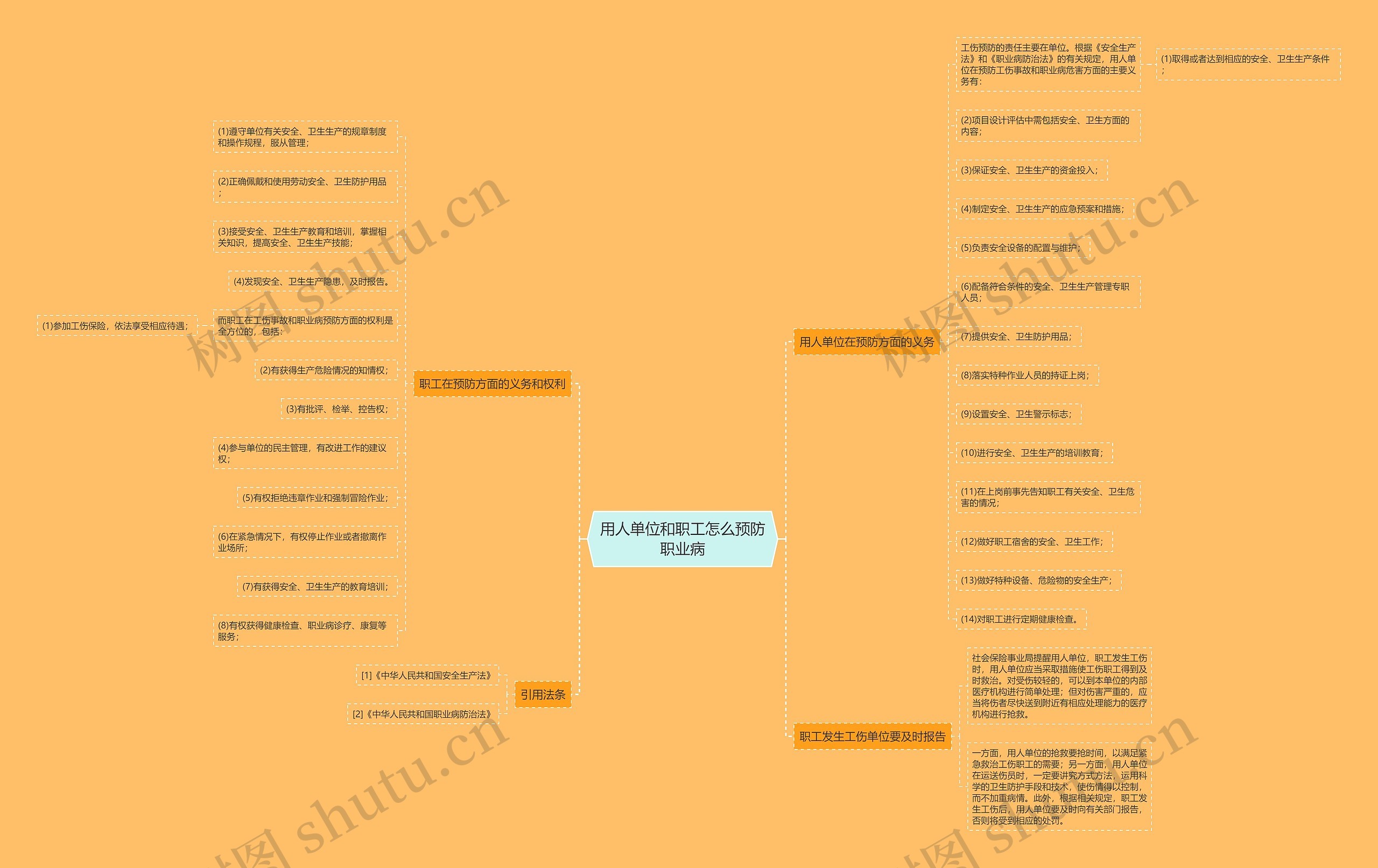 用人单位和职工怎么预防职业病思维导图