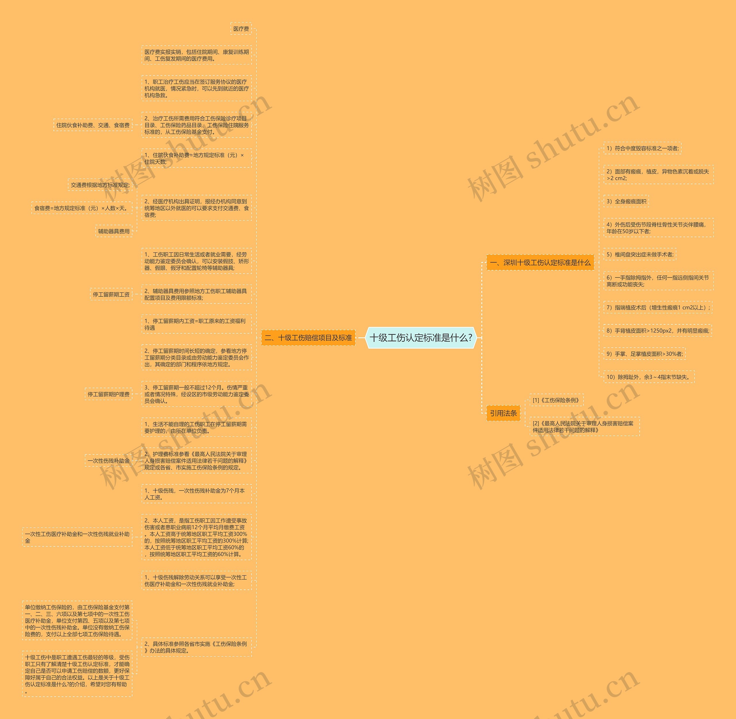 十级工伤认定标准是什么?思维导图