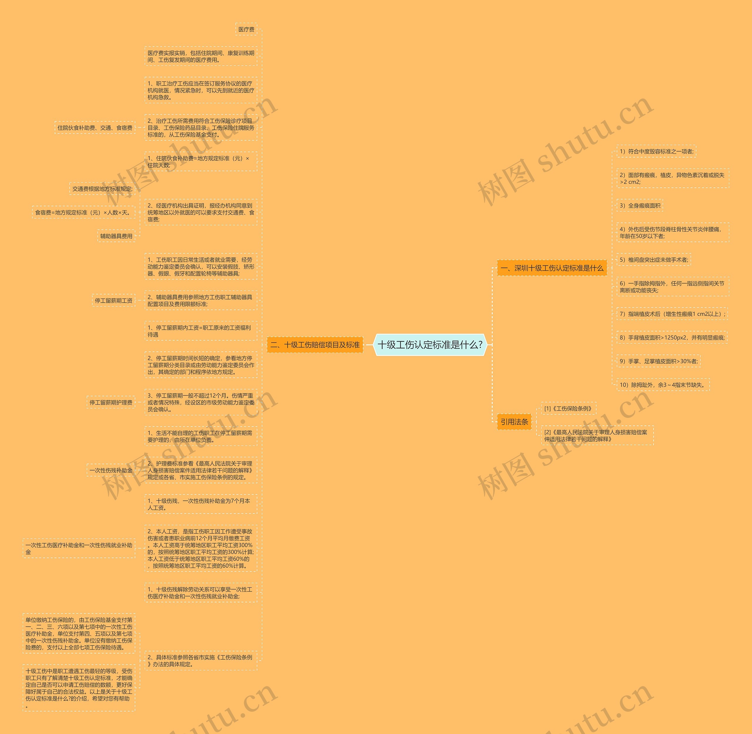 十级工伤认定标准是什么?思维导图高清图 十级工伤认定标准是什么?思维导图