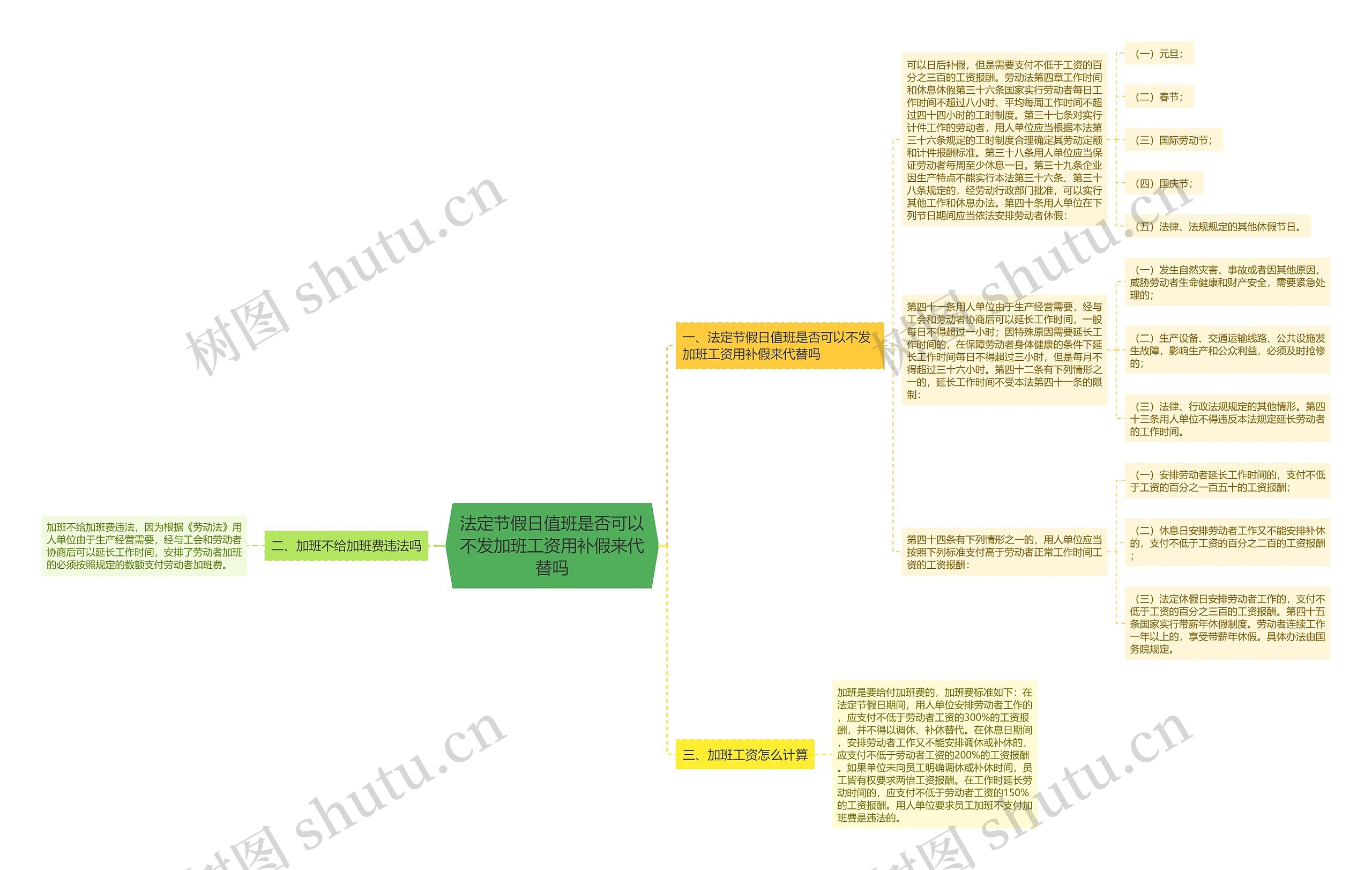 法定节假日值班是否可以不发加班工资用补假来代替吗思维导图