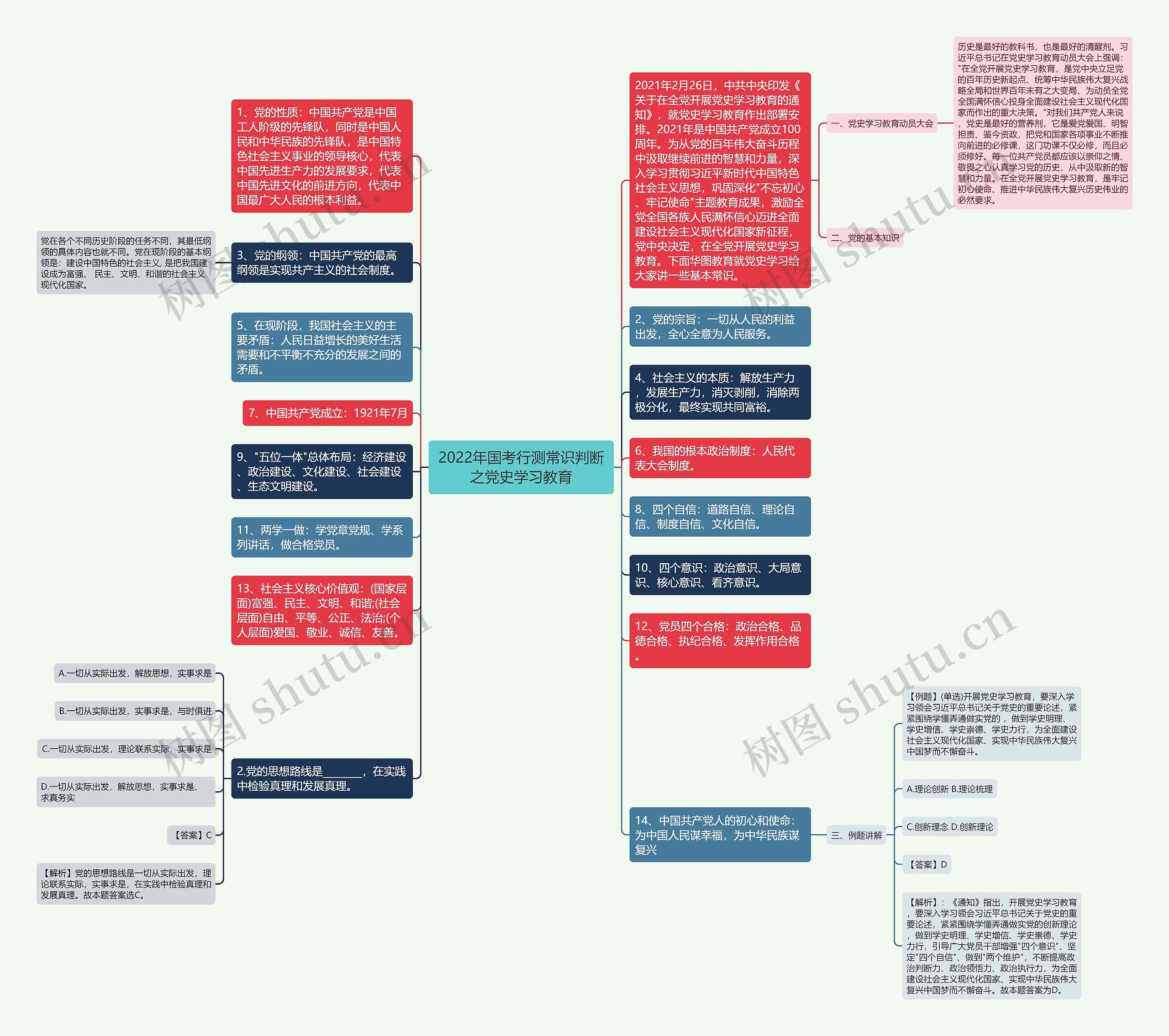 2022年国考行测常识判断之党史学习教育思维导图