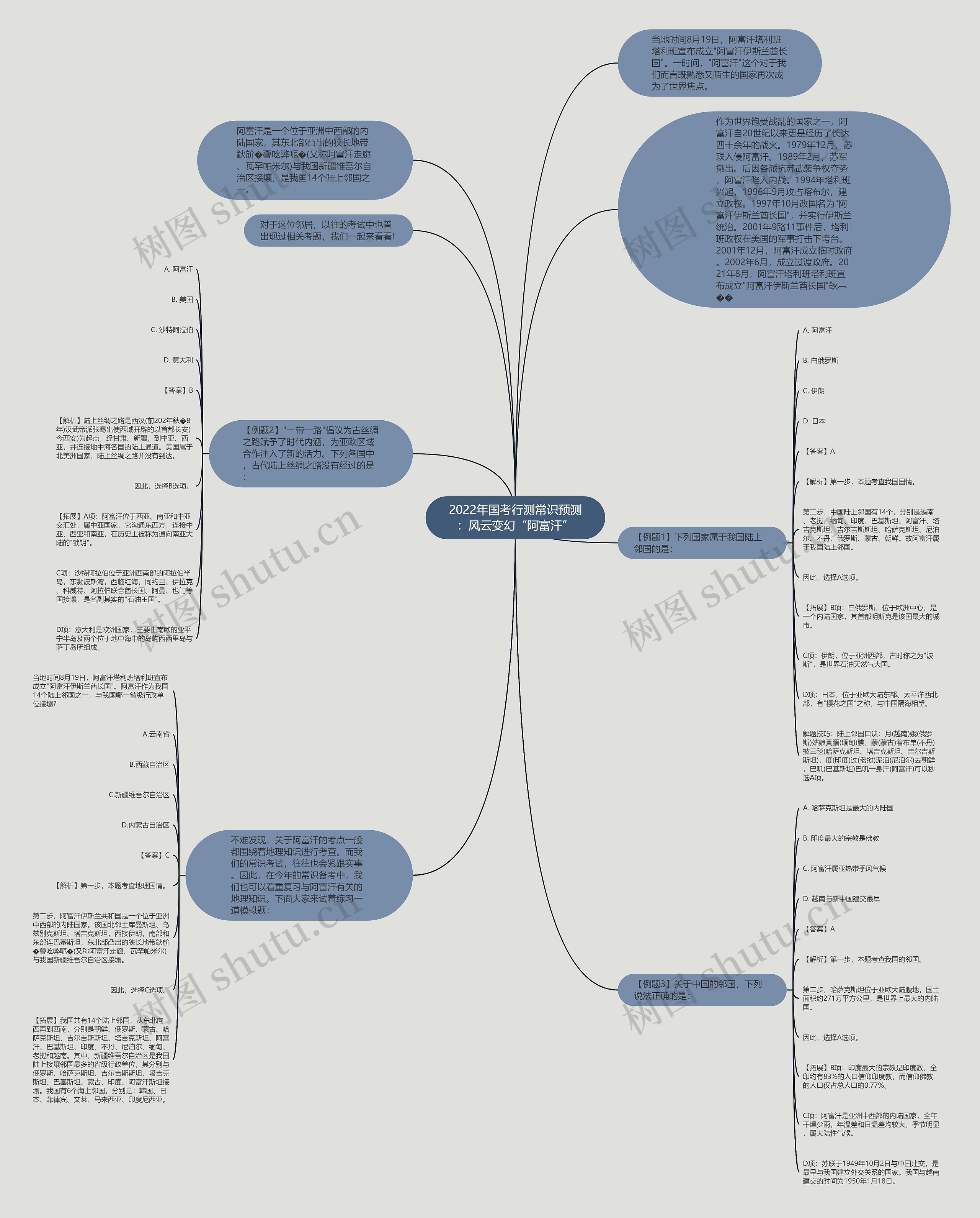 2022年国考行测常识预测：风云变幻“阿富汗”思维导图