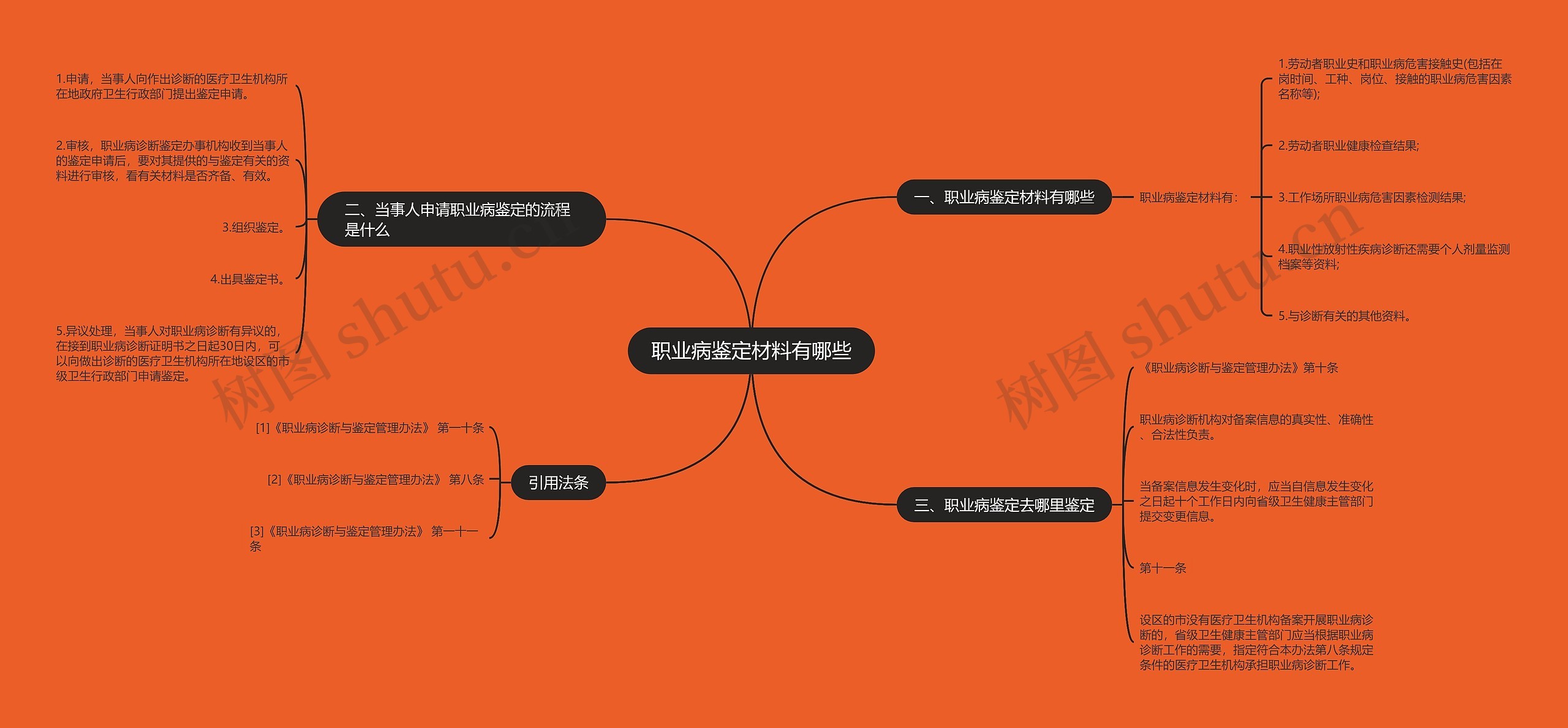 职业病鉴定材料有哪些思维导图