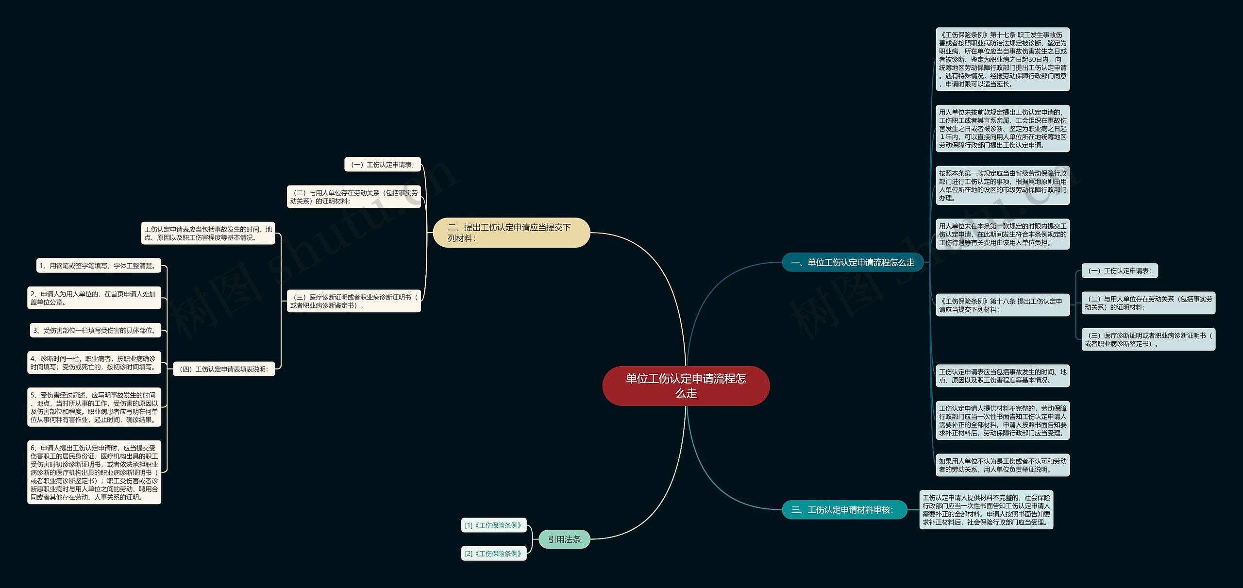 单位工伤认定申请流程怎么走思维导图