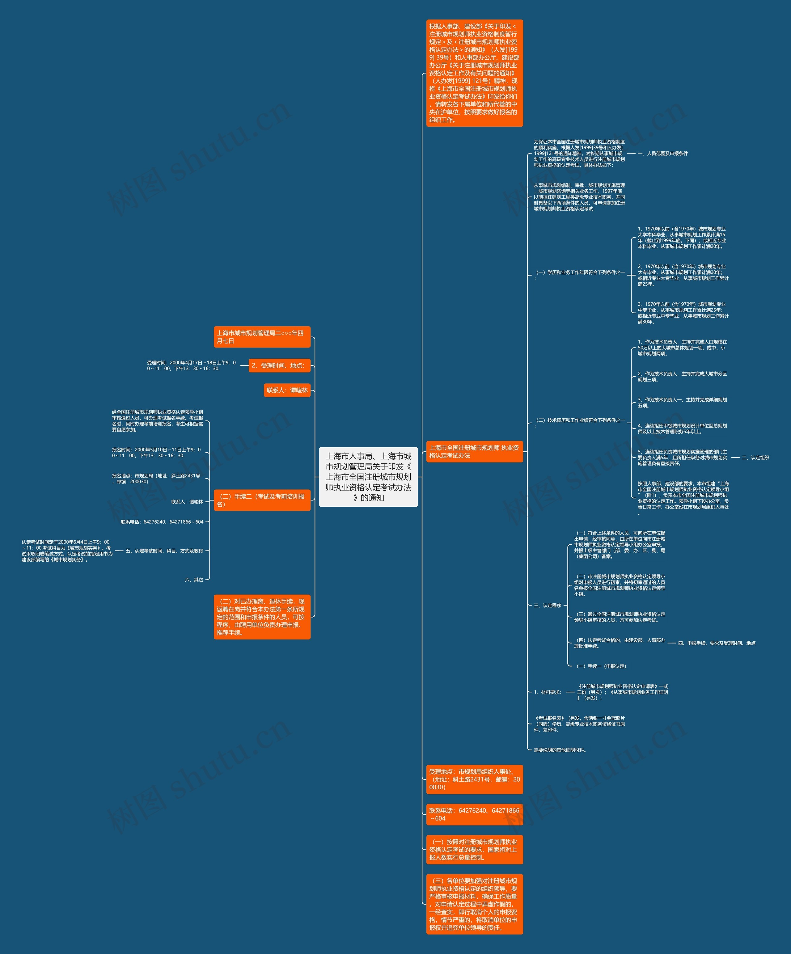 上海市人事局、上海市城市规划管理局关于印发《上海市全国注册城市规划师执业资格认定考试办法》的通知