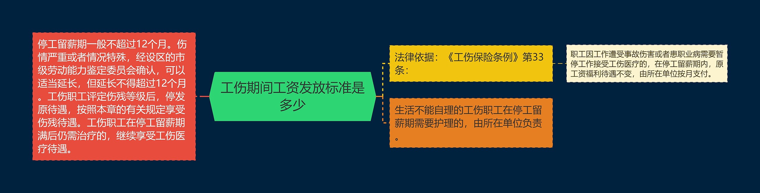 工伤期间工资发放标准是多少思维导图