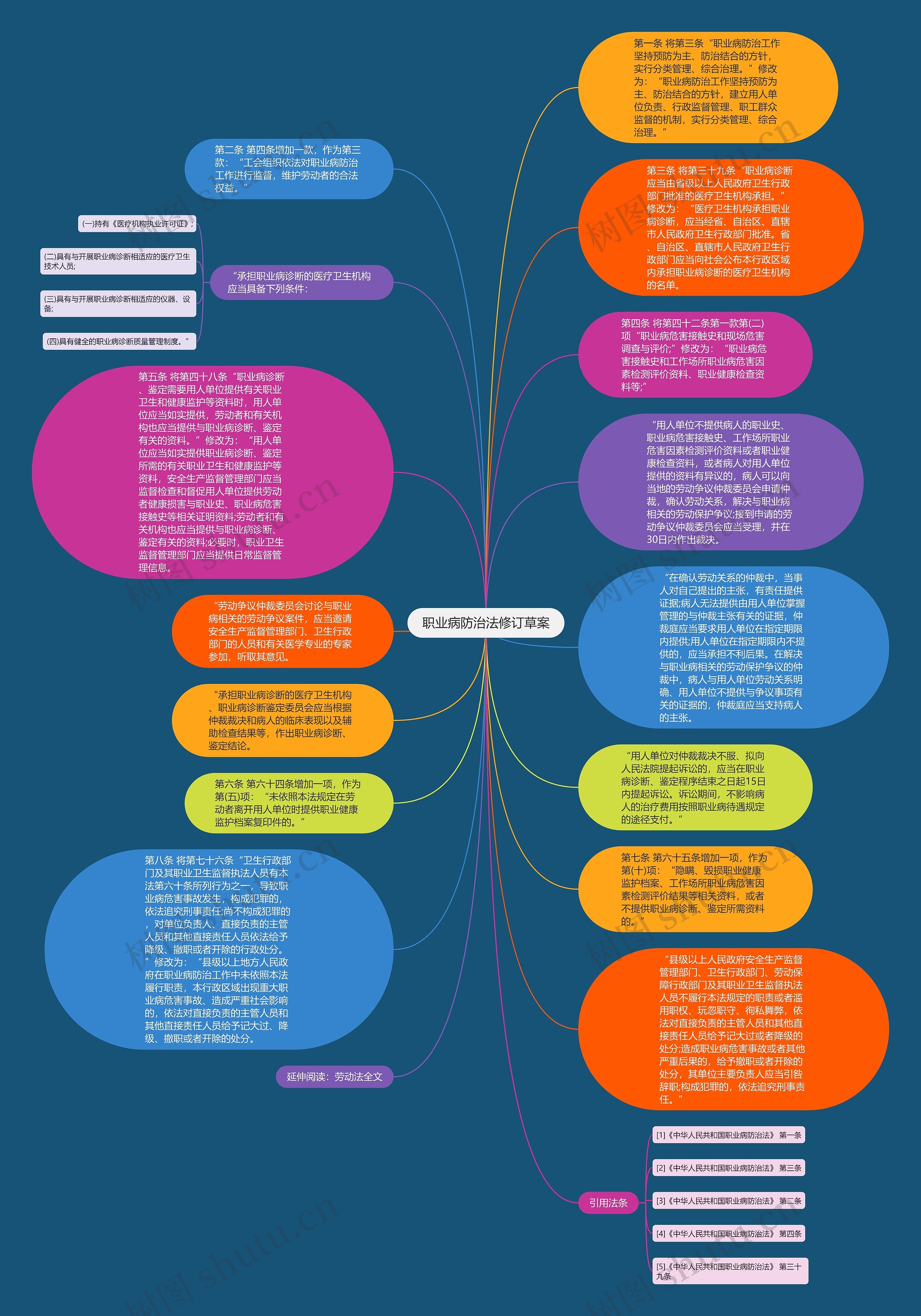 职业病防治法修订草案思维导图