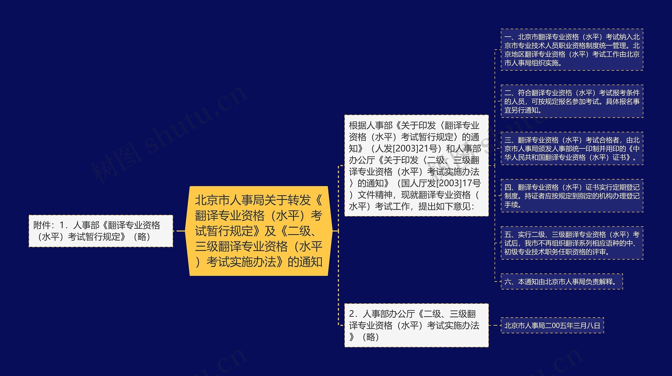 北京市人事局关于转发《翻译专业资格（水平）考试暂行规定》及《二级、三级翻译专业资格（水平）考试实施办法》的通知