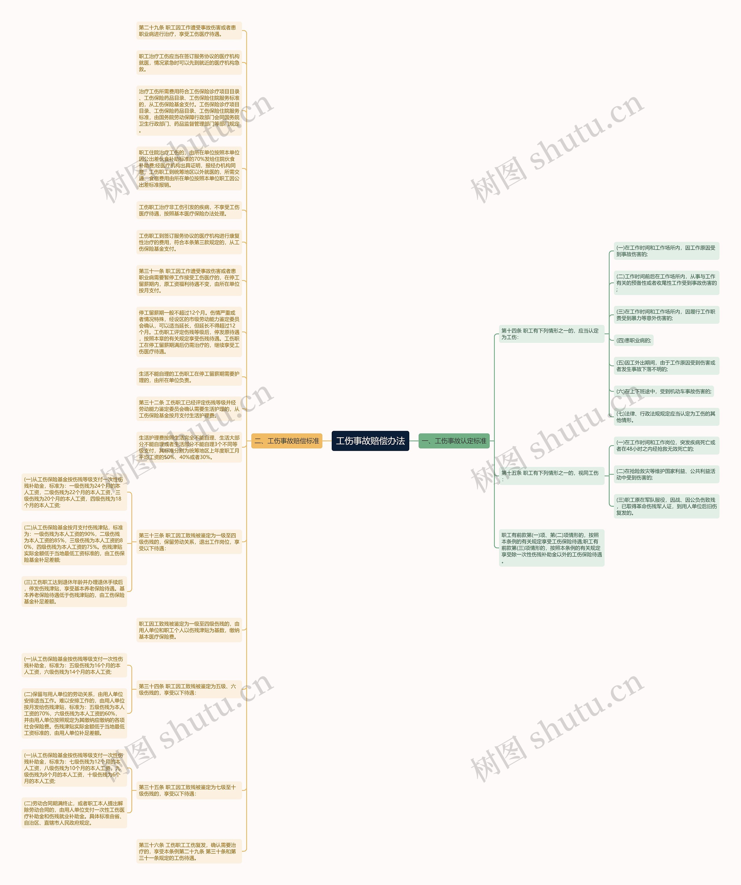 工伤事故赔偿办法思维导图