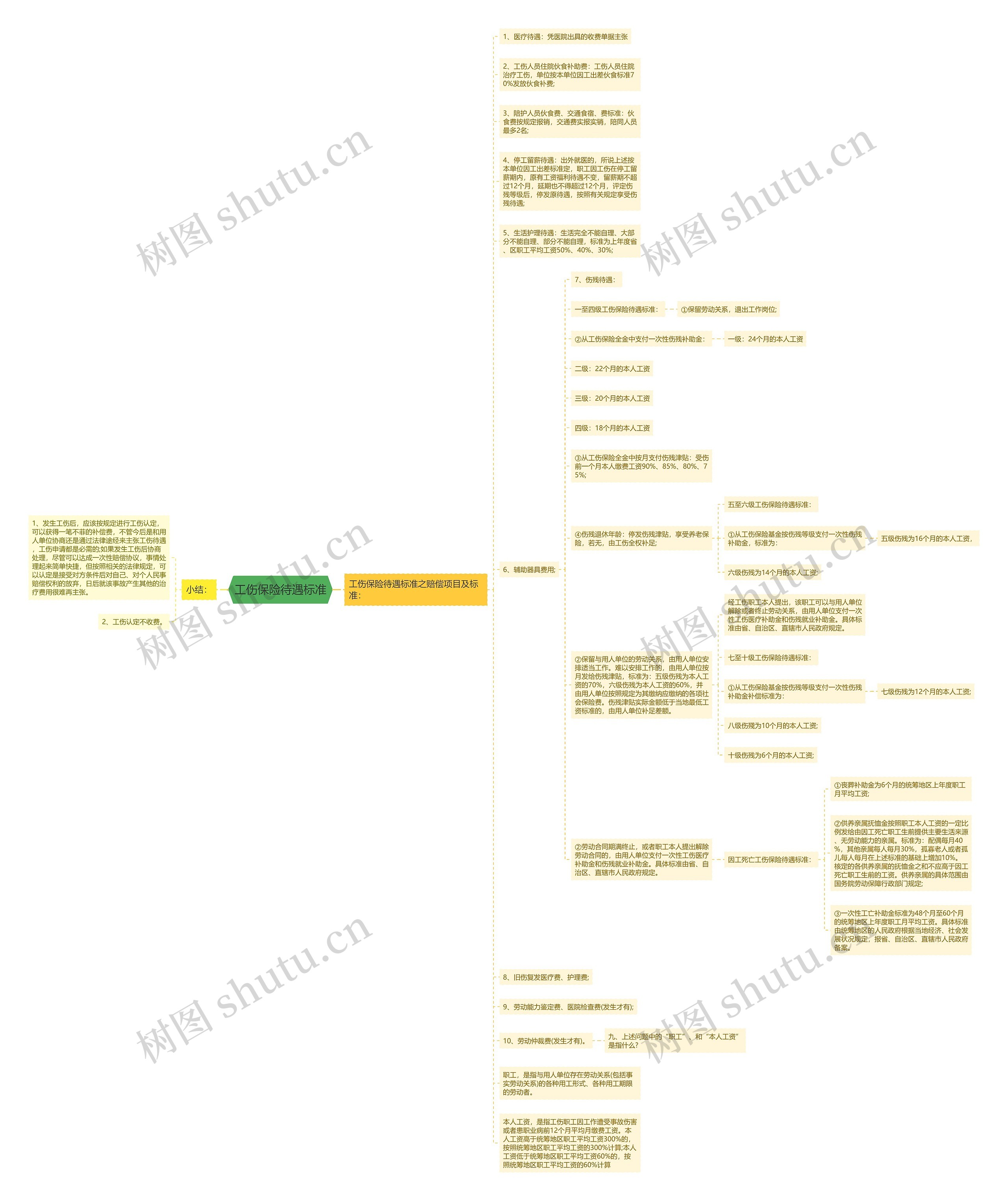 工伤保险待遇标准思维导图
