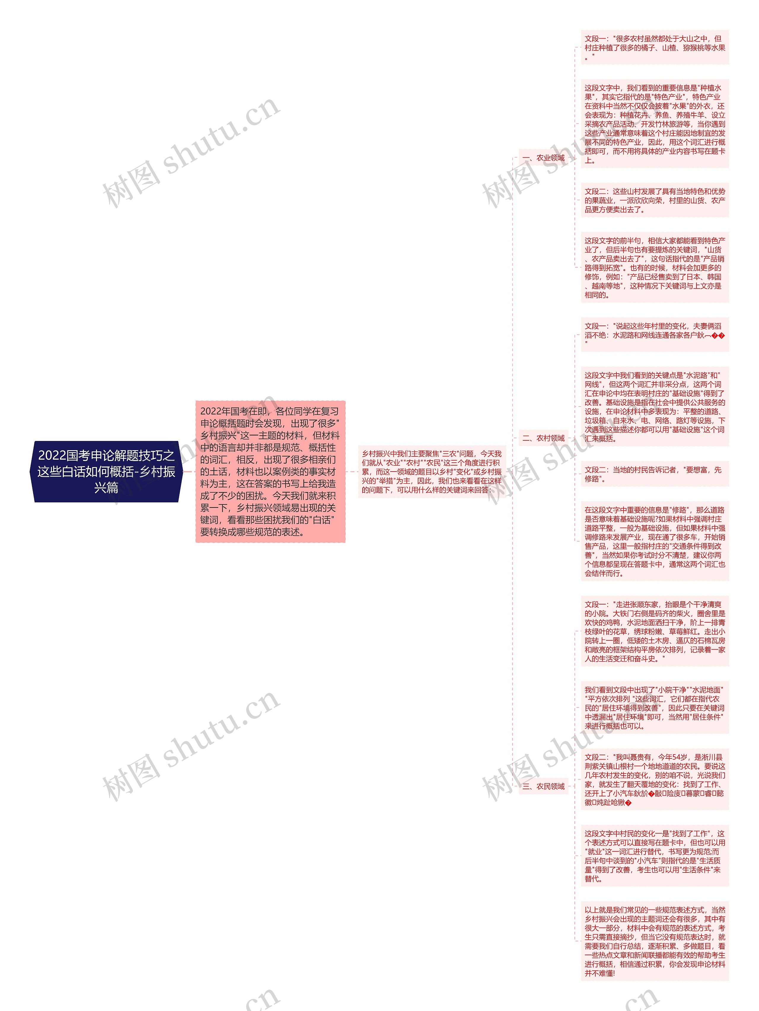 2022国考申论解题技巧之这些白话如何概括-乡村振兴篇思维导图