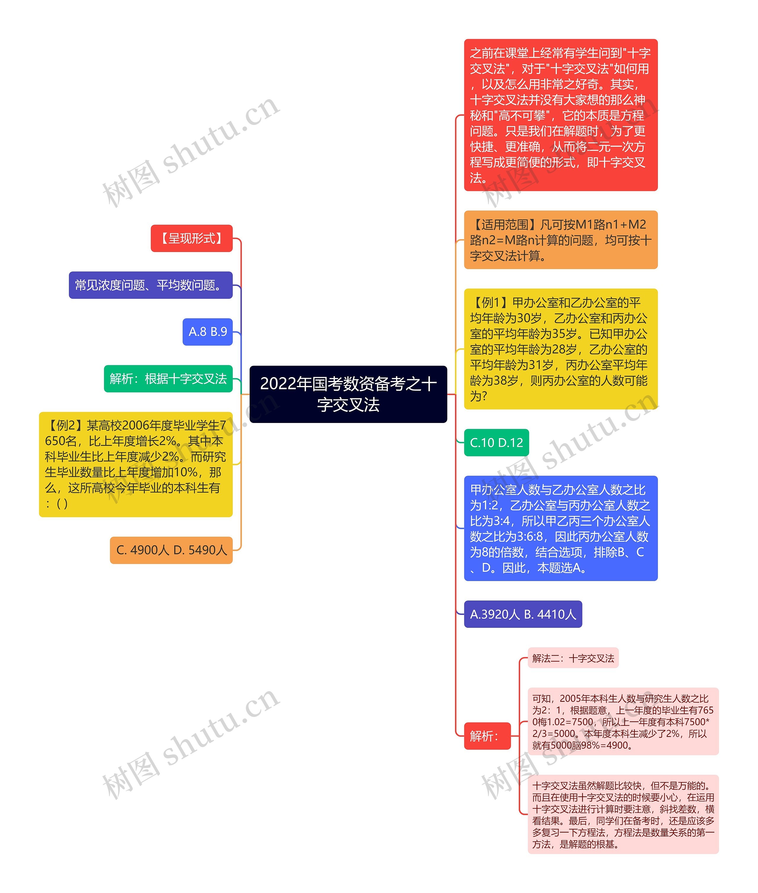 2022年国考数资备考之十字交叉法思维导图