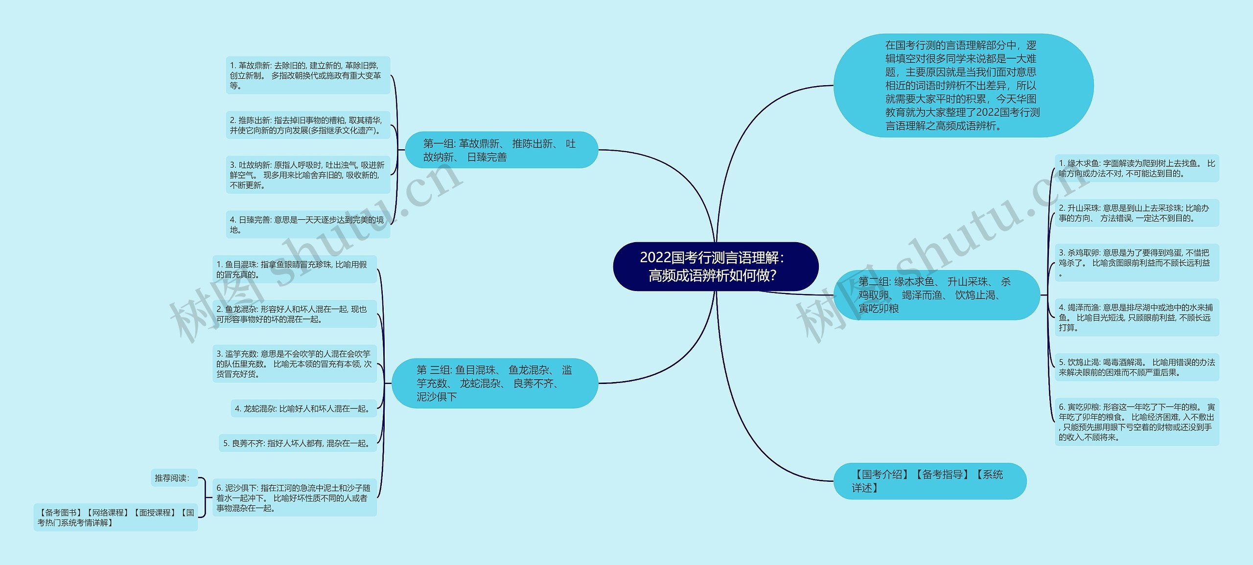 2022国考行测言语理解：高频成语辨析如何做？思维导图