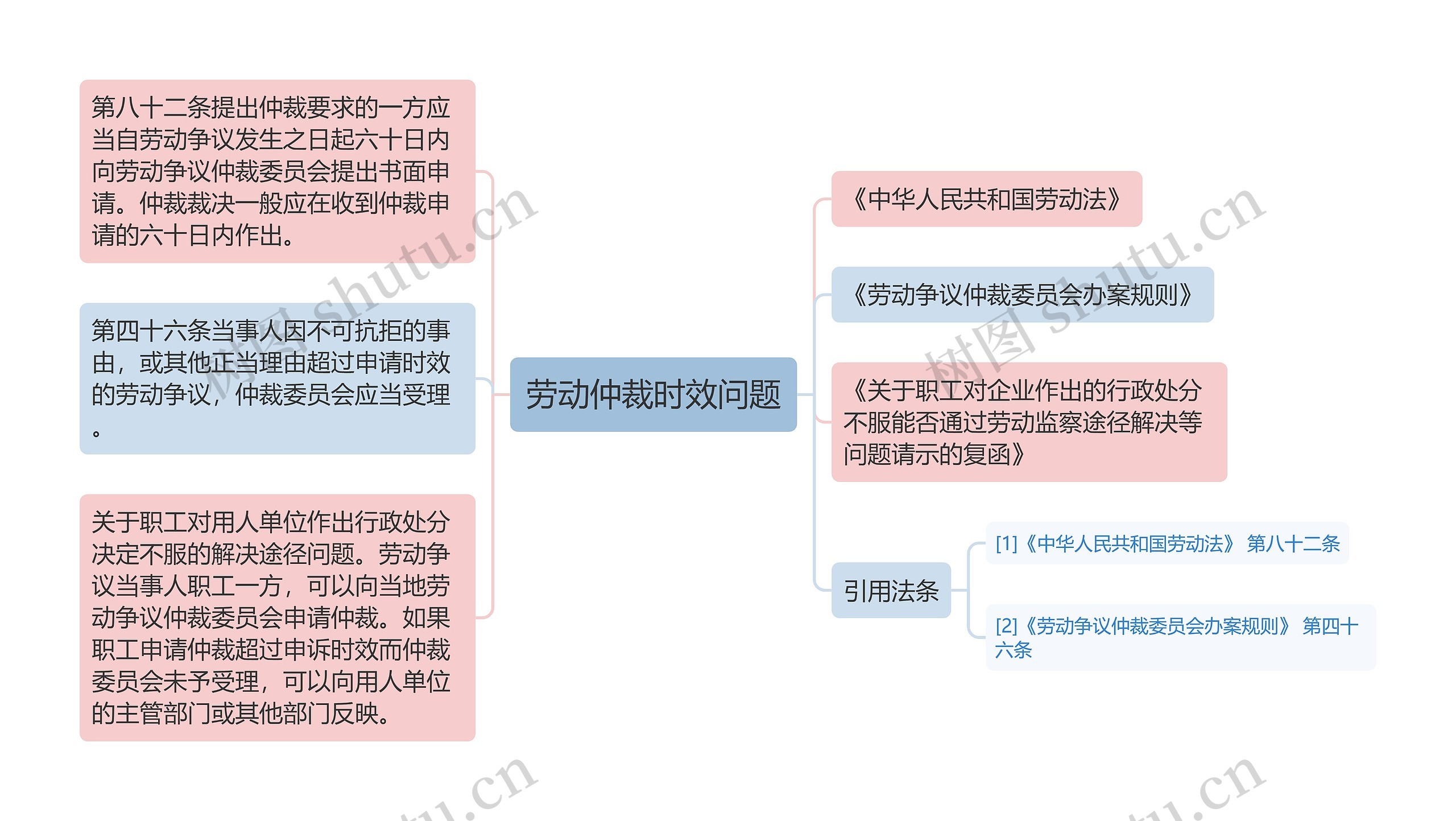 劳动仲裁时效问题思维导图高清图 劳动仲裁时效问题思维导图