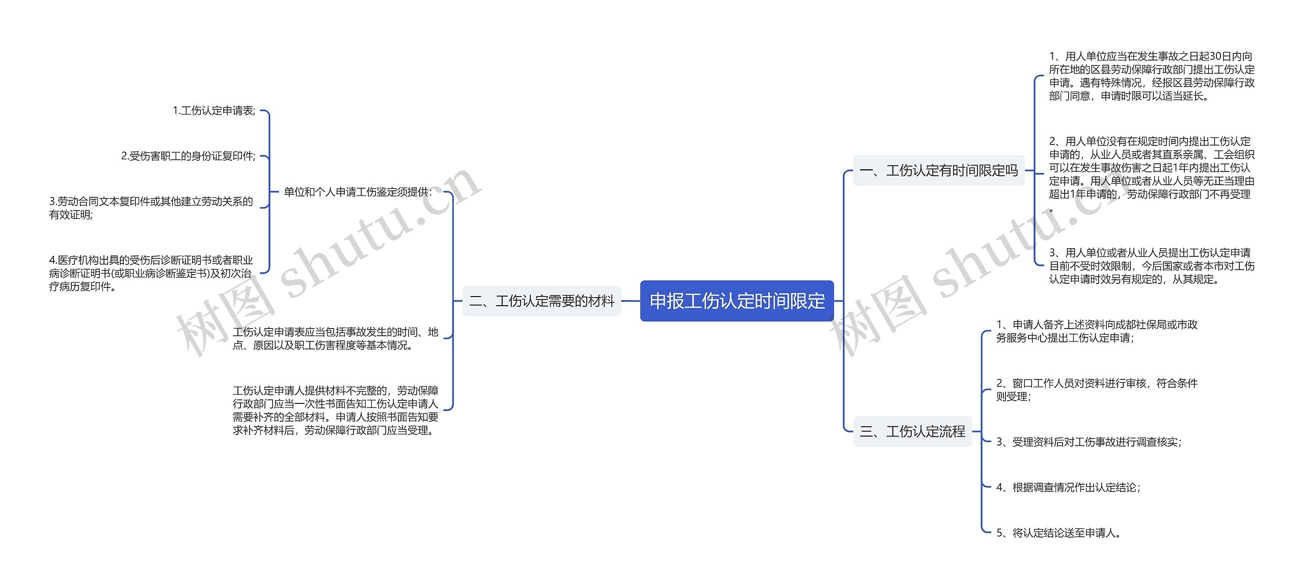 申报工伤认定时间限定