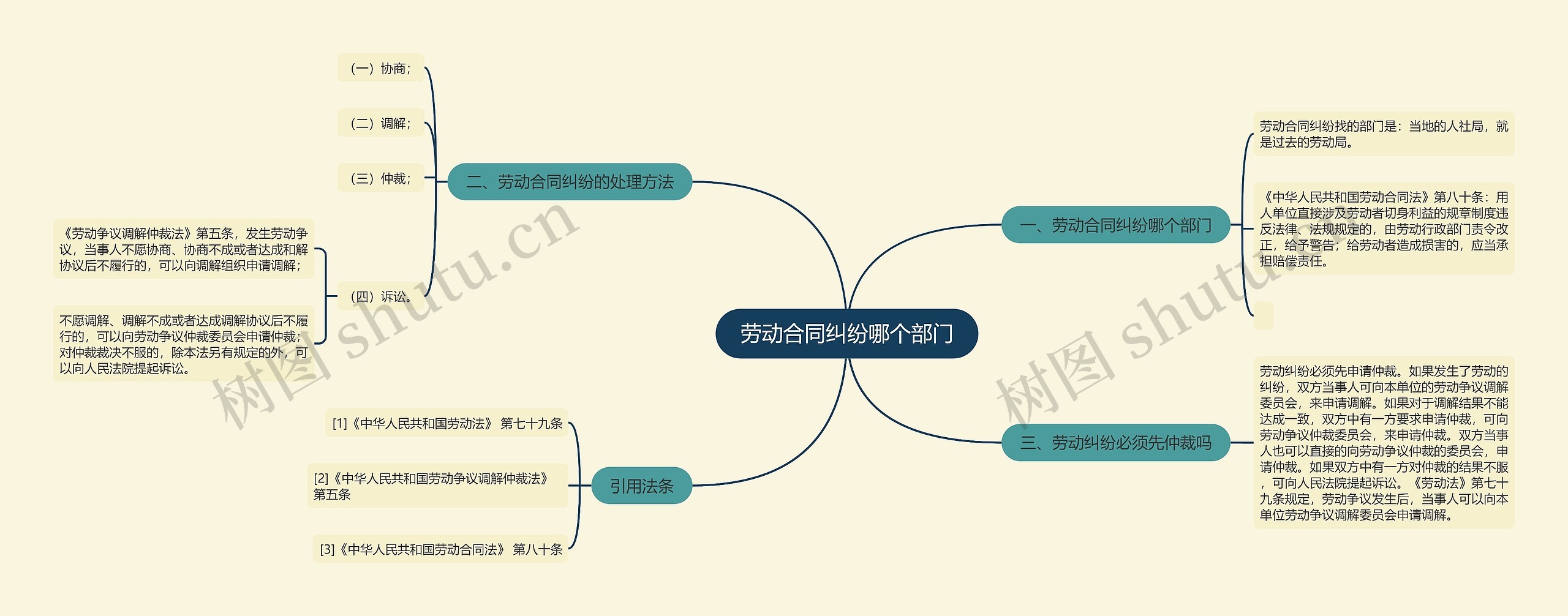 劳动合同纠纷哪个部门