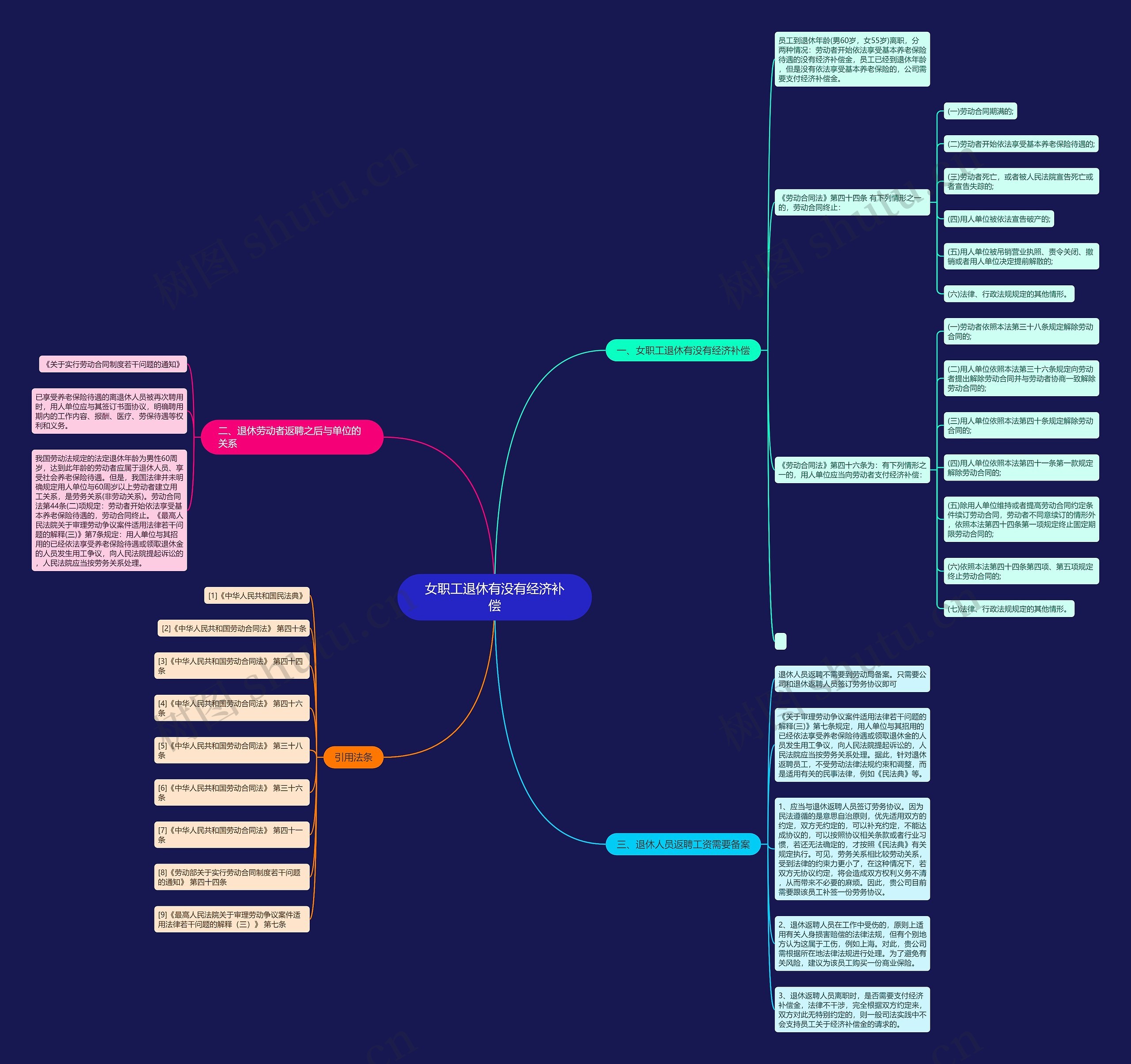 女职工退休有没有经济补偿思维导图