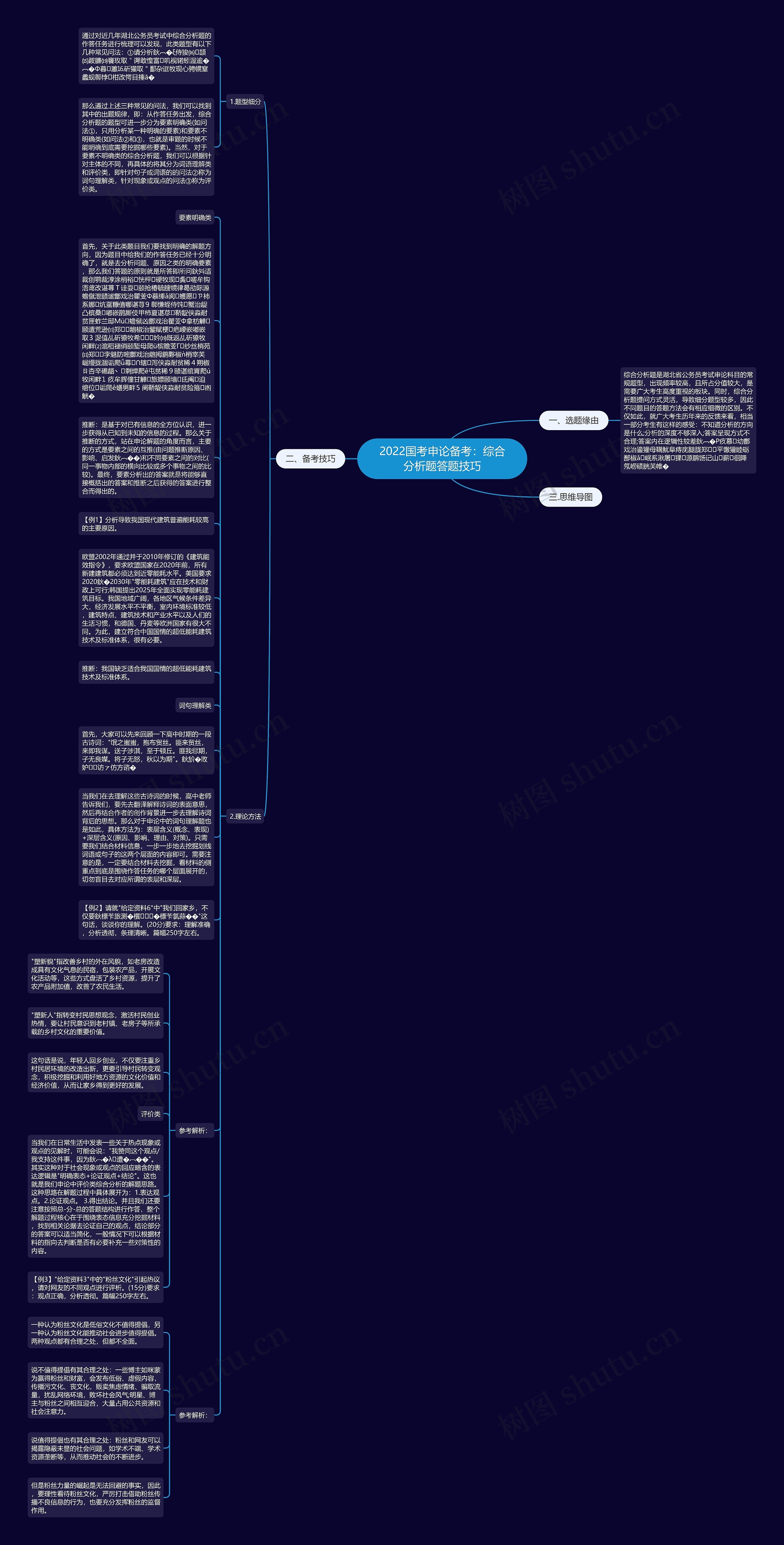 2022国考申论备考：综合分析题答题技巧思维导图
