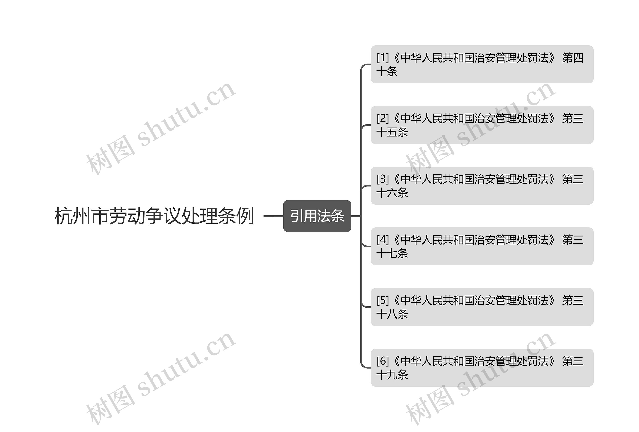 杭州市劳动争议处理条例思维导图