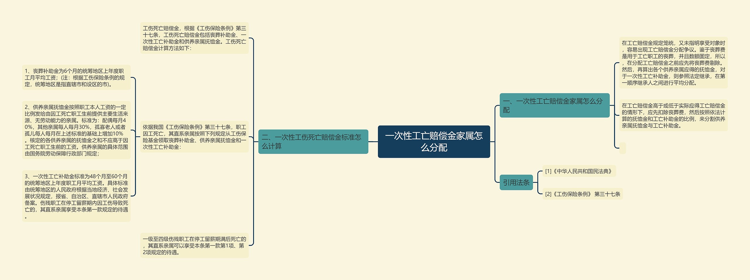 一次性工亡赔偿金家属怎么分配 一次性工亡赔偿金家属怎么分配