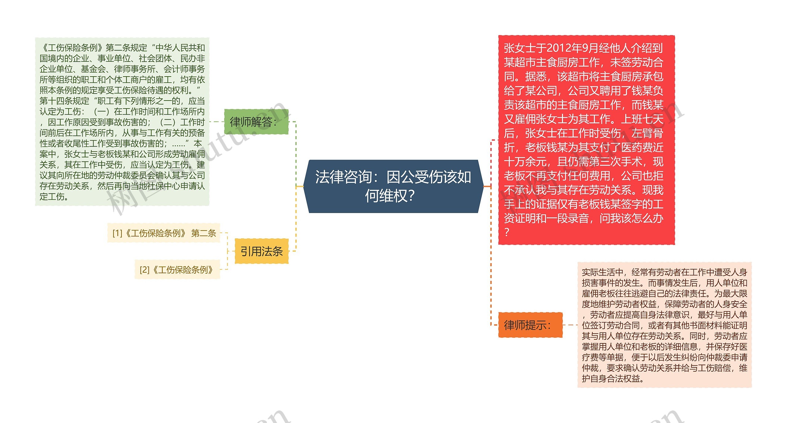 法律咨询：因公受伤该如何维权？思维导图