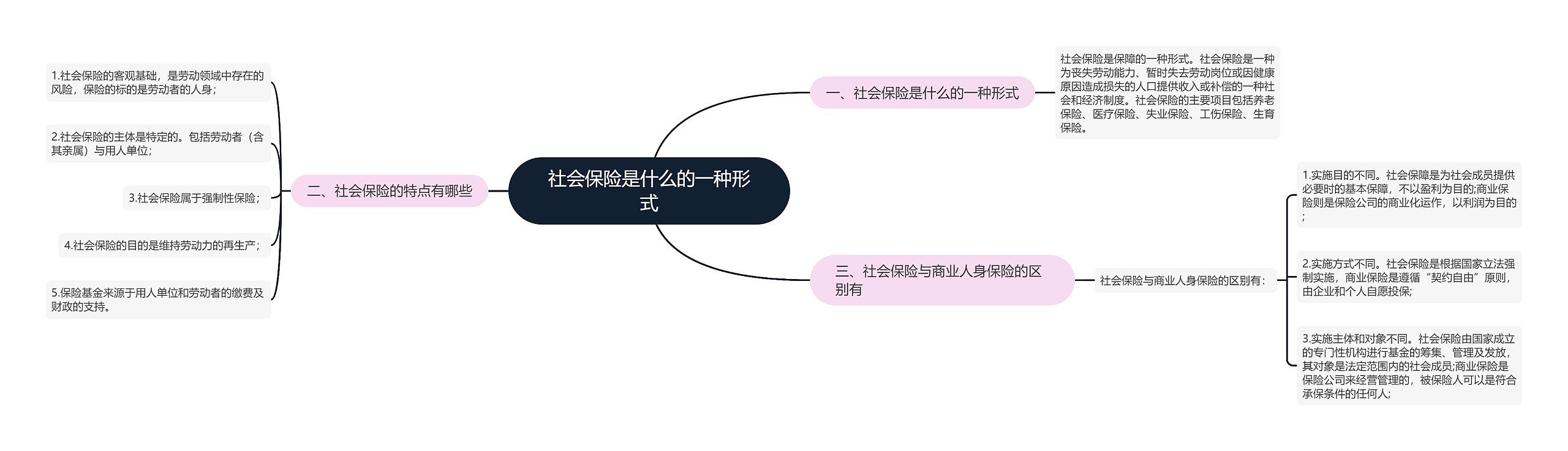 社会保险是什么的一种形式思维导图