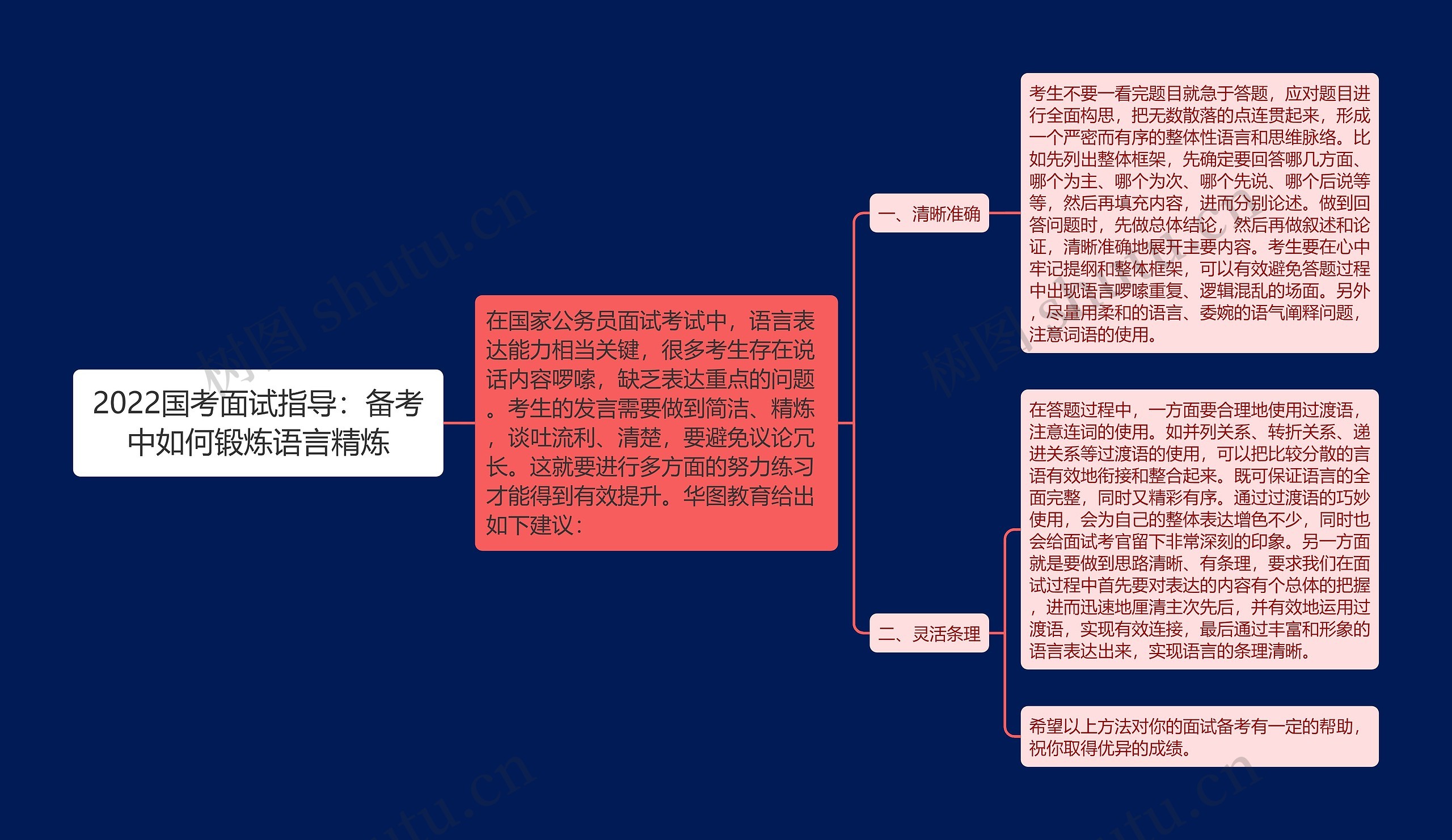 2022国考面试指导：备考中如何锻炼语言精炼思维导图