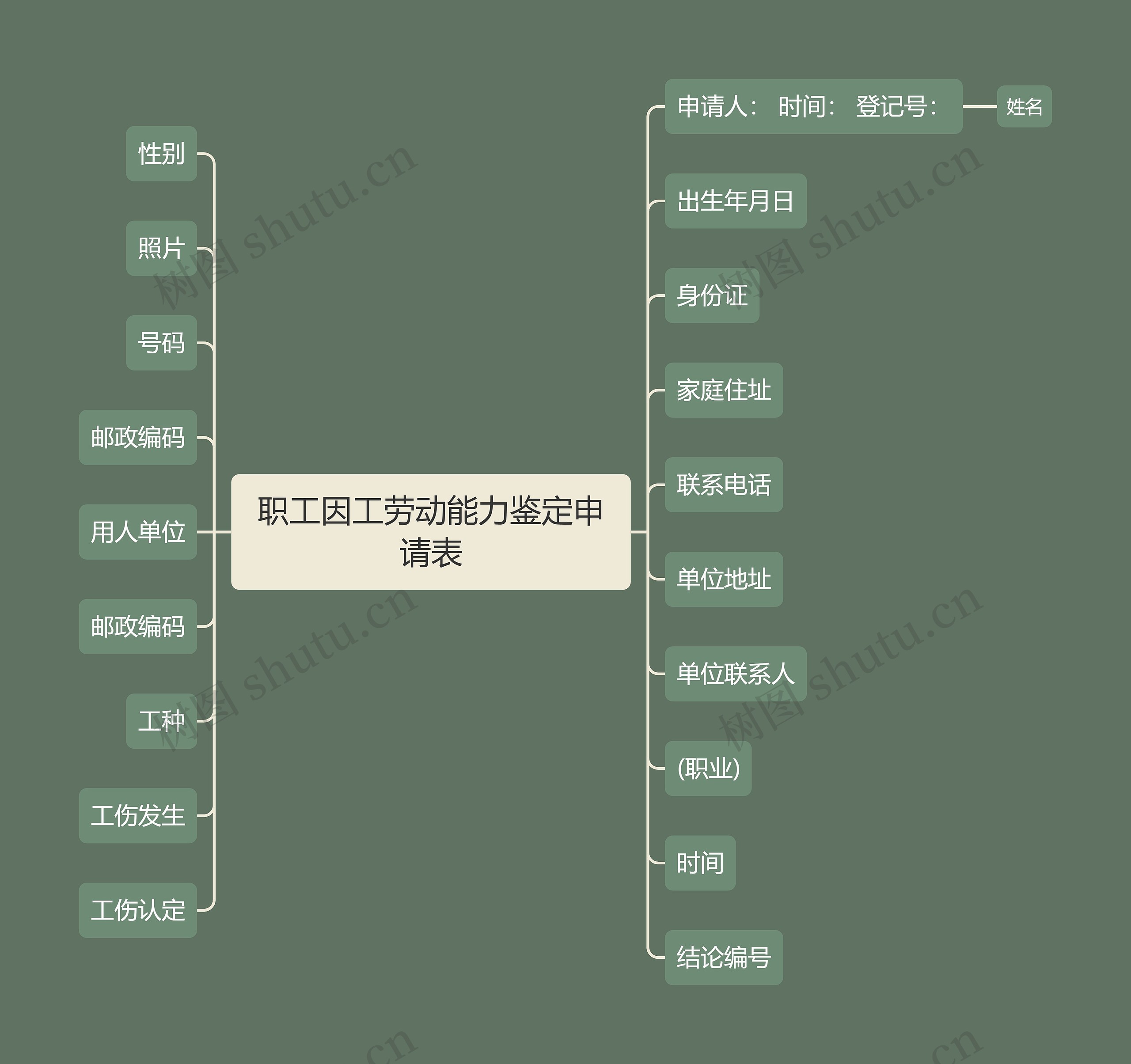 职工因工劳动能力鉴定申请表思维导图