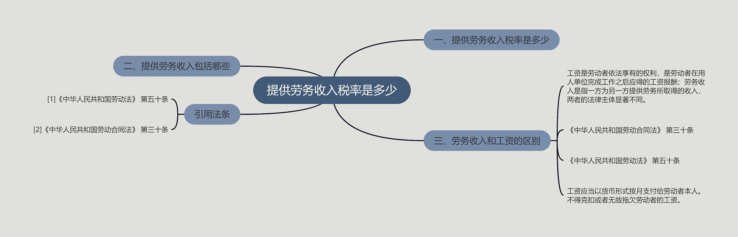 提供劳务收入税率是多少思维导图