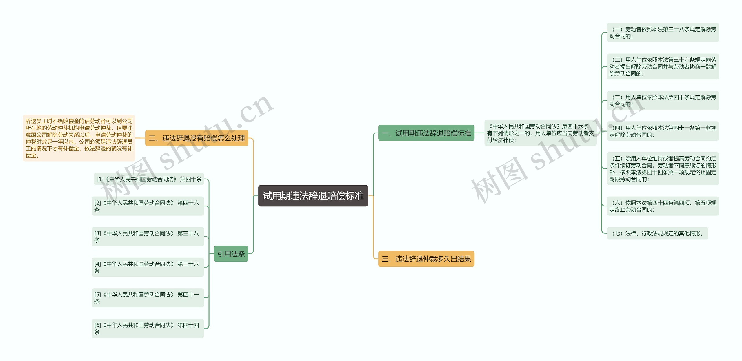 试用期违法辞退赔偿标准思维导图