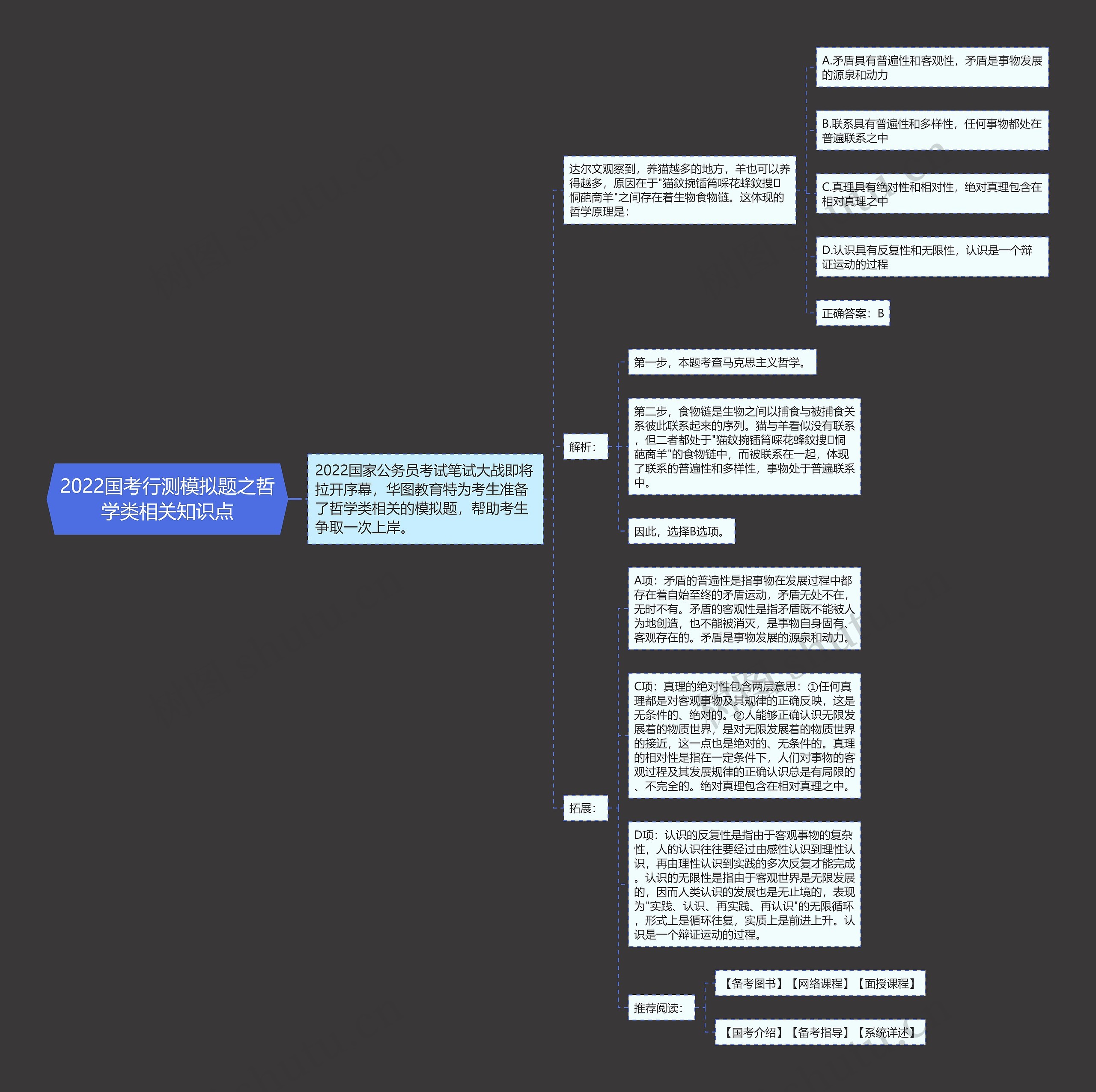 2022国考行测模拟题之哲学类相关知识点思维导图