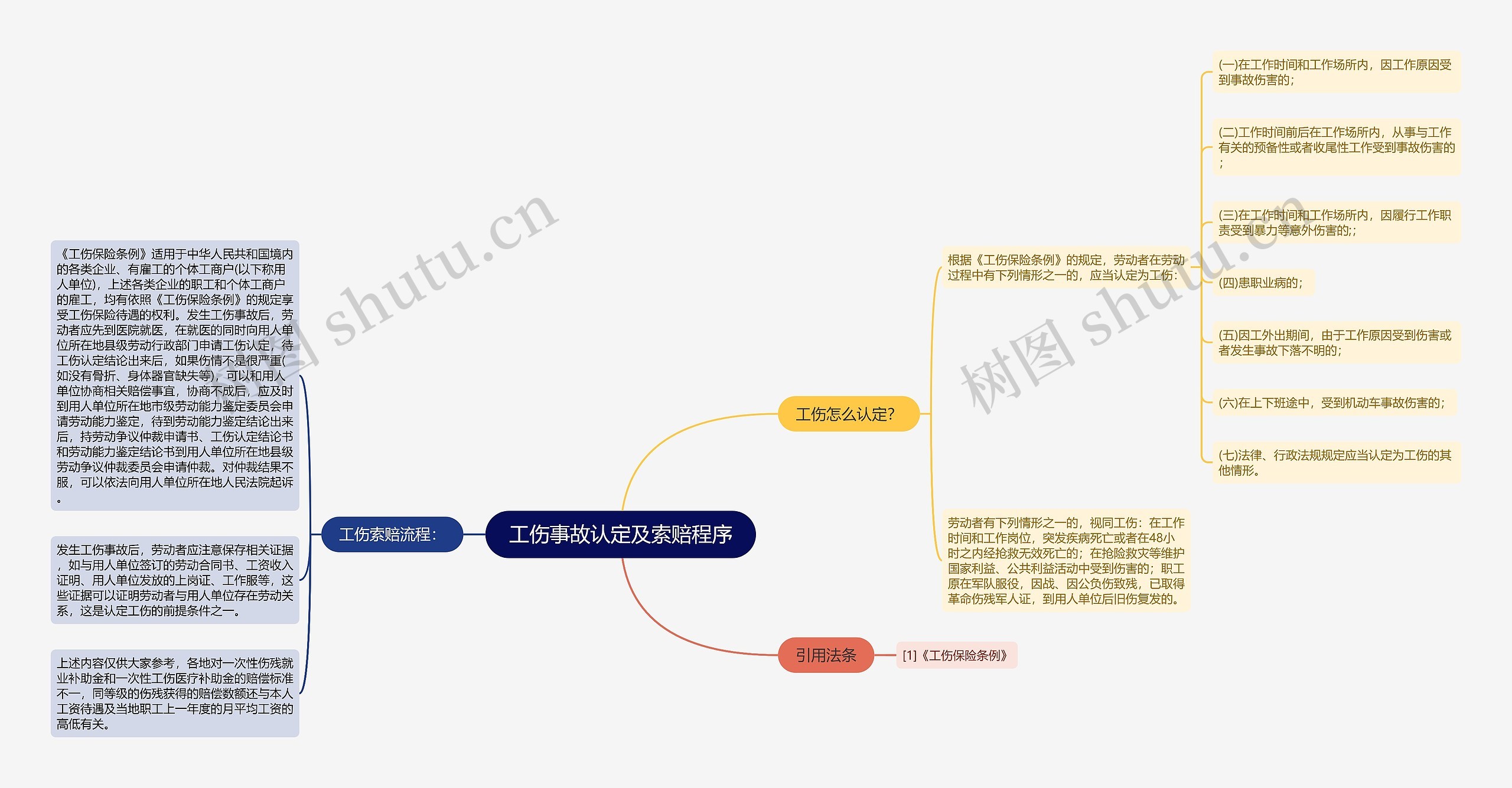 工伤事故认定及索赔程序