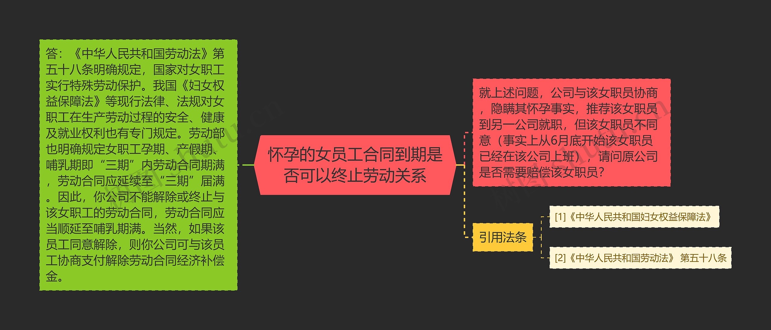 怀孕的女员工合同到期是否可以终止劳动关系思维导图